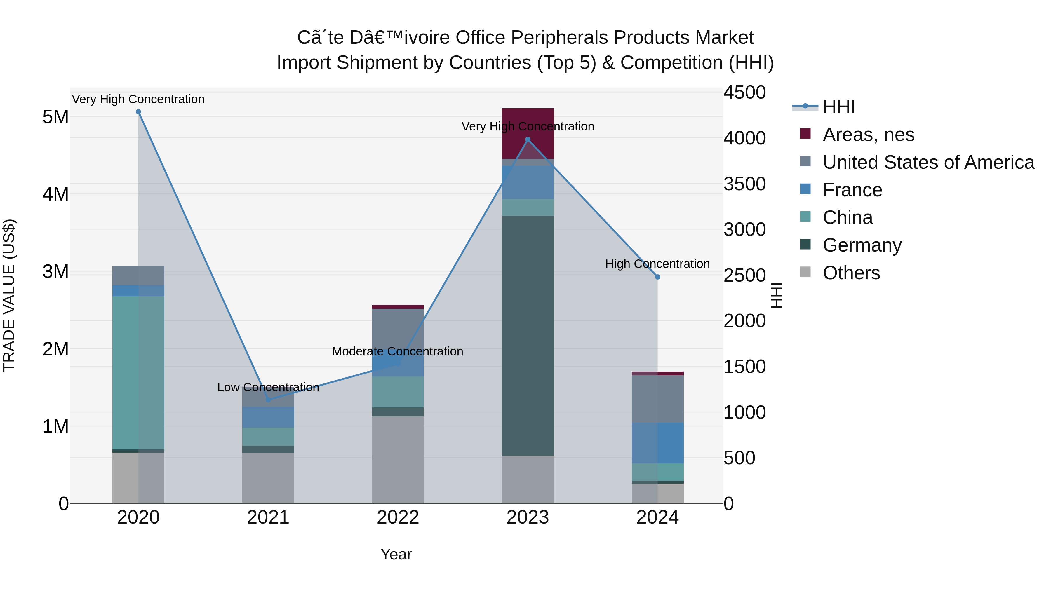 Ivory Coast Office Peripherals Products Market: Top 5 Importing Countries and Market Competition (HHI) Analysis