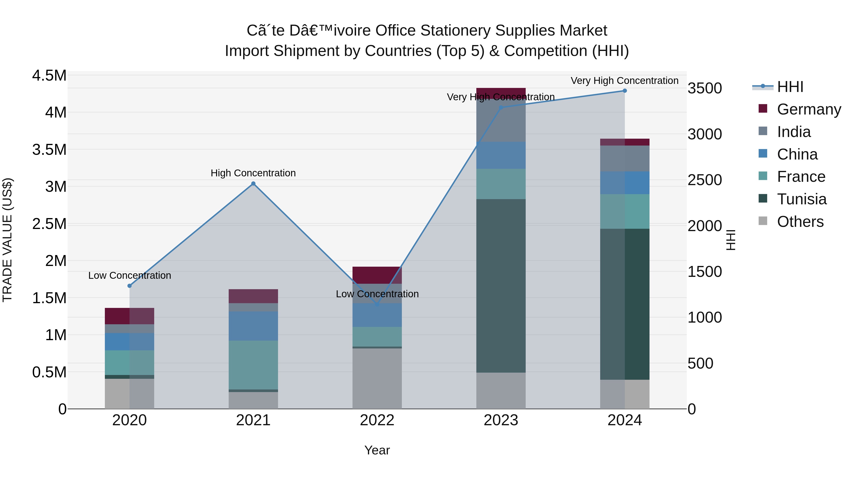Ivory Coast Office Stationery Supplies Market: Top 5 Importing Countries and Market Competition (HHI) Analysis