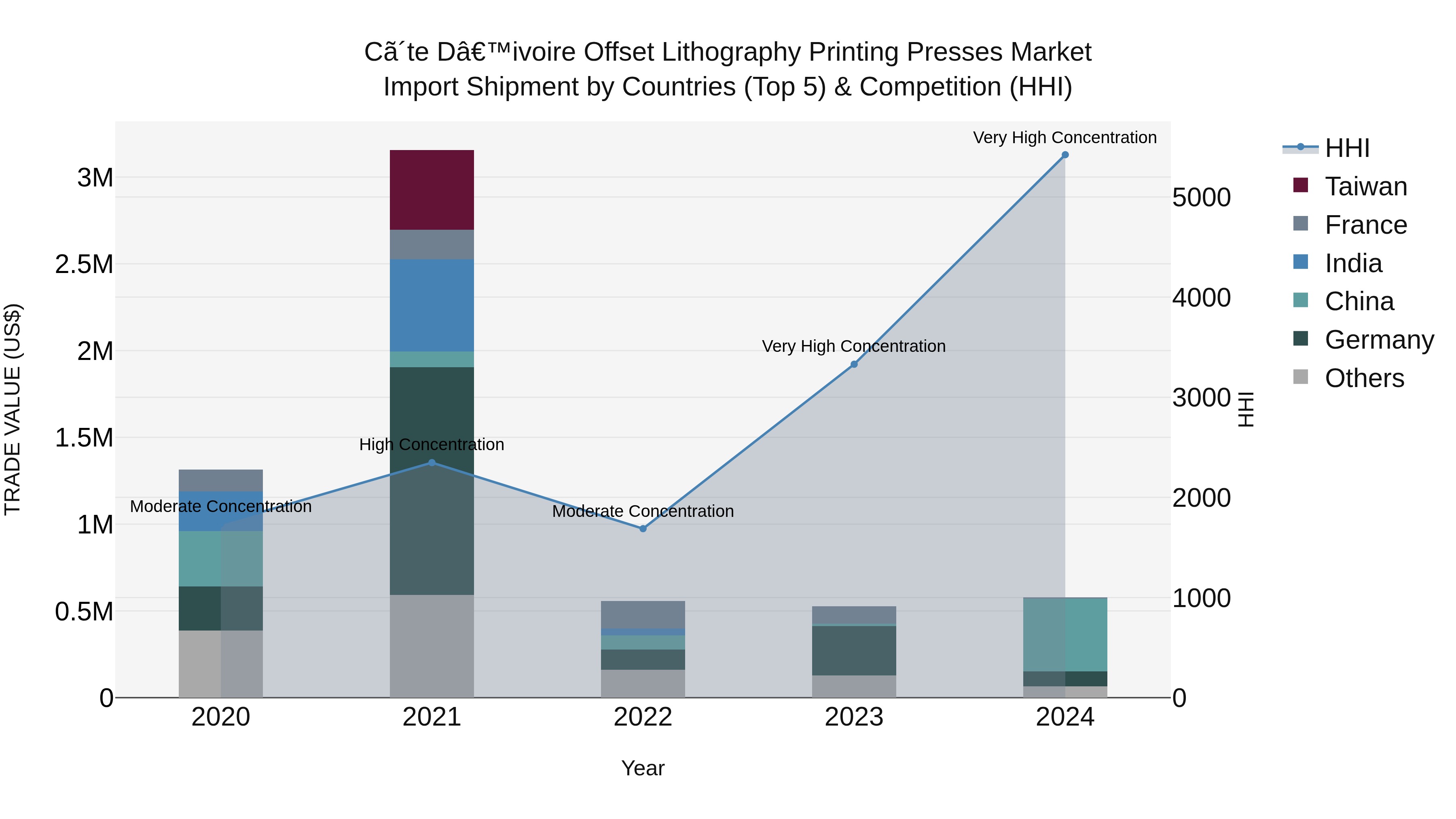 Ivory Coast Offset Lithography Printing Presses Market: Top 5 Importing Countries and Market Competition (HHI) Analysis