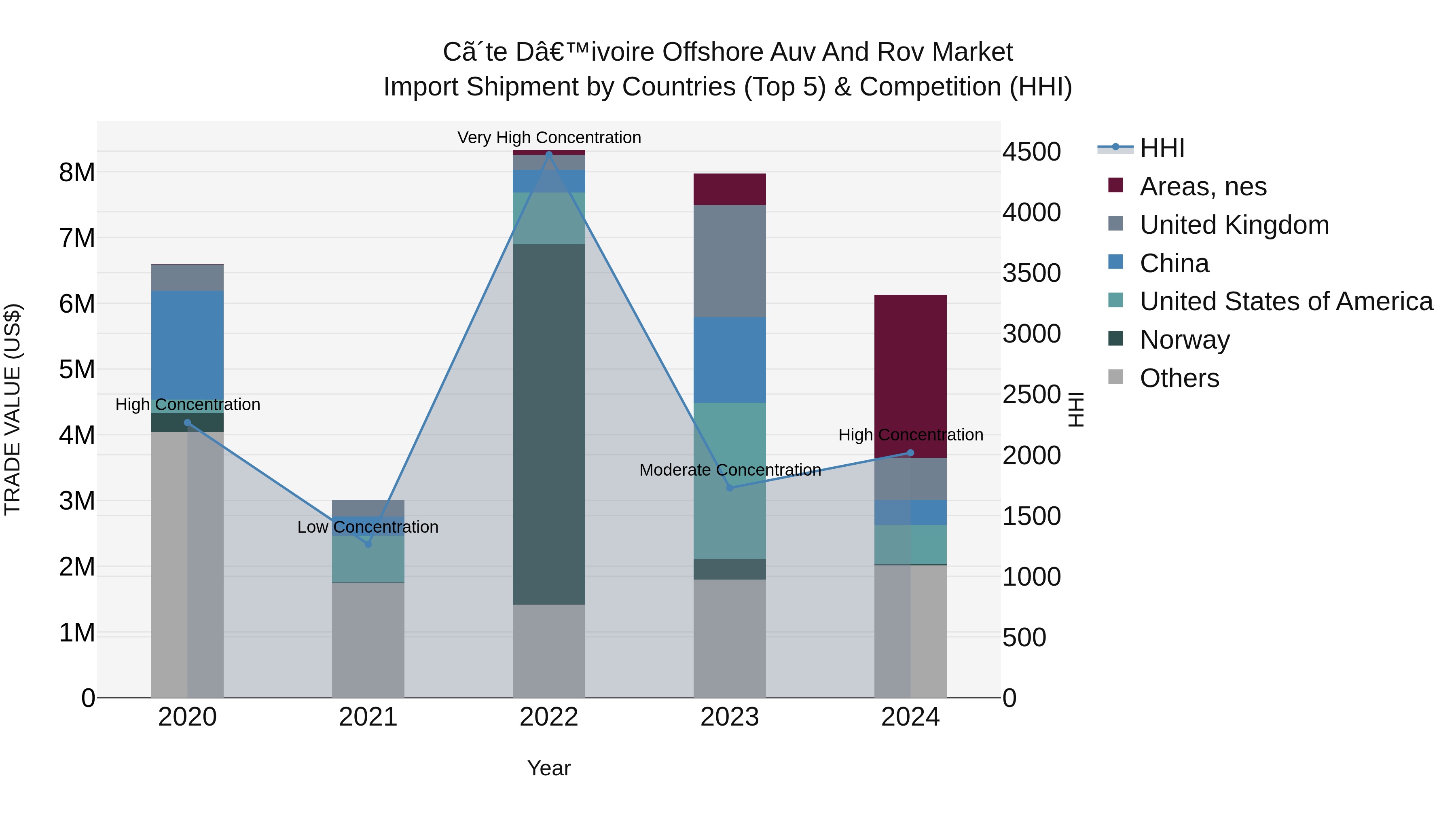 Ivory Coast Offshore Auv and Rov Market: Top 5 Importing Countries and Market Competition (HHI) Analysis