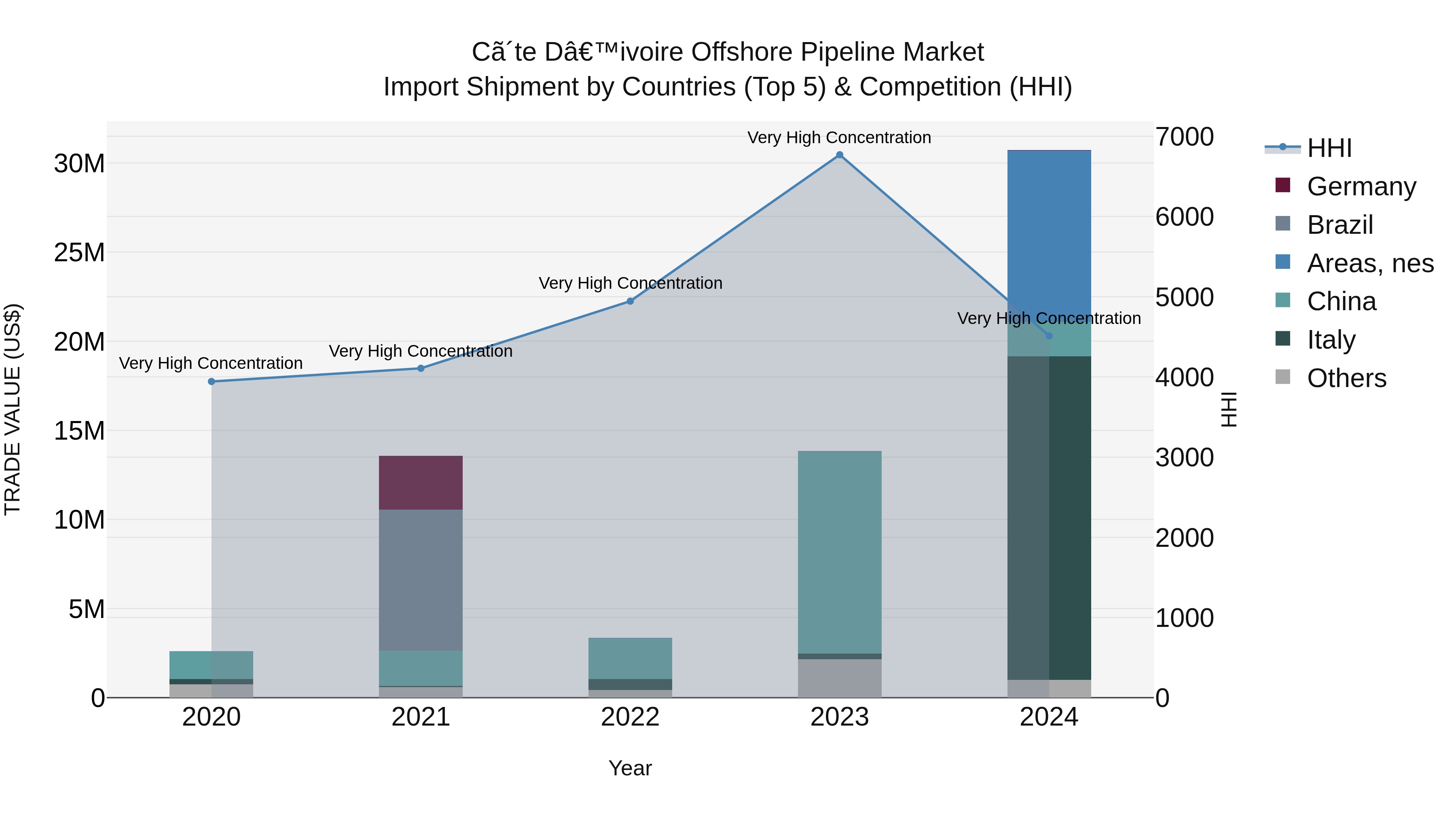 Ivory Coast Offshore Pipeline Market: Top 5 Importing Countries and Market Competition (HHI) Analysis