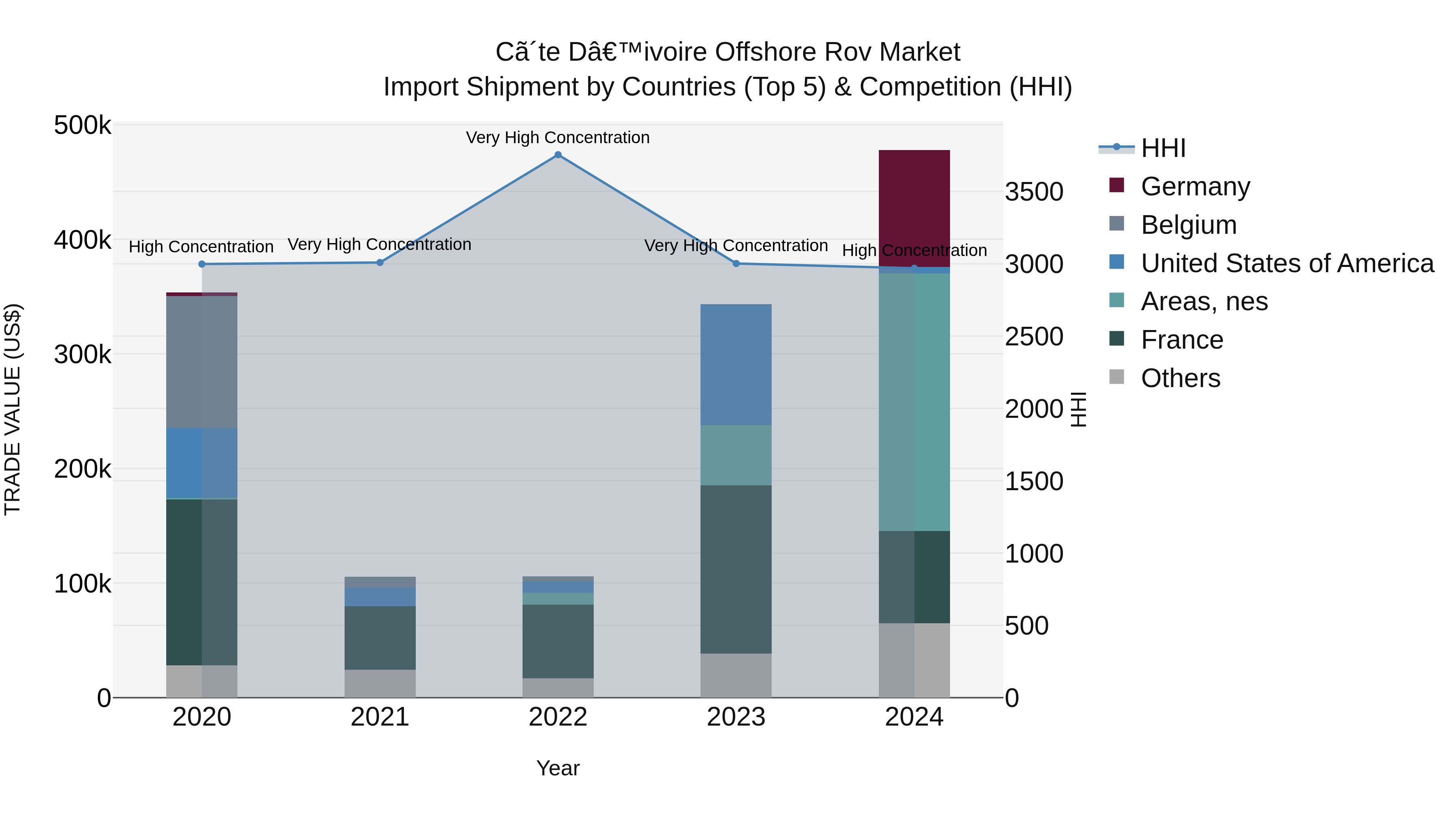 Ivory Coast Offshore Rov Market: Top 5 Importing Countries and Market Competition (HHI) Analysis