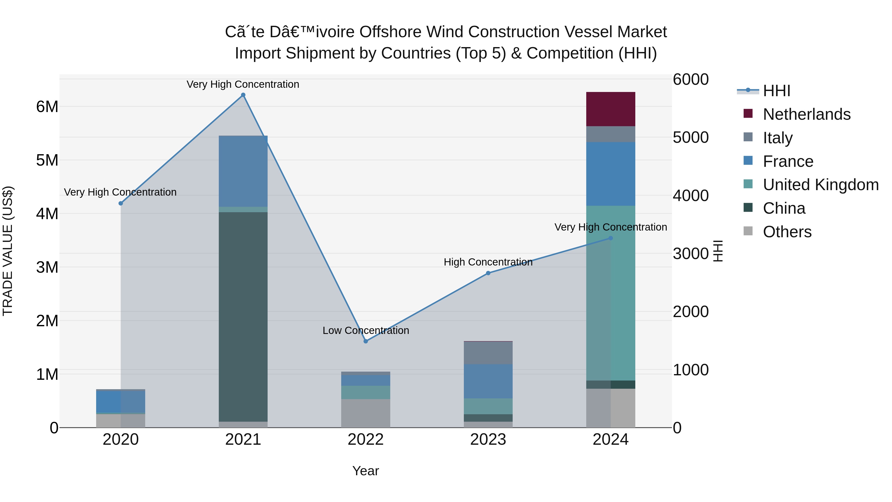Ivory Coast Offshore Wind Construction Vessel Market: Top 5 Importing Countries and Market Competition (HHI) Analysis