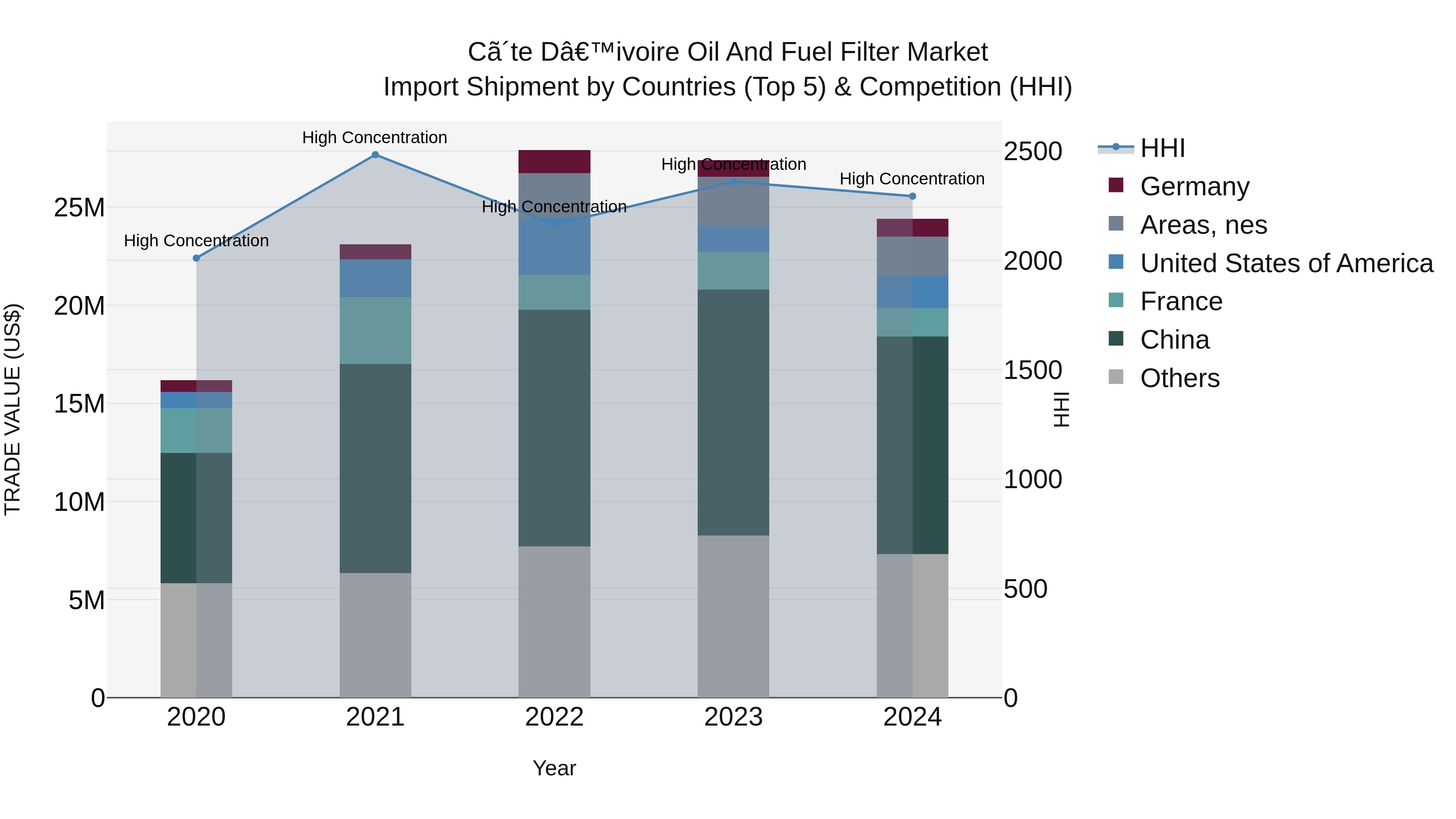 Ivory Coast Oil and Fuel Filter Market: Top 5 Importing Countries and Market Competition (HHI) Analysis