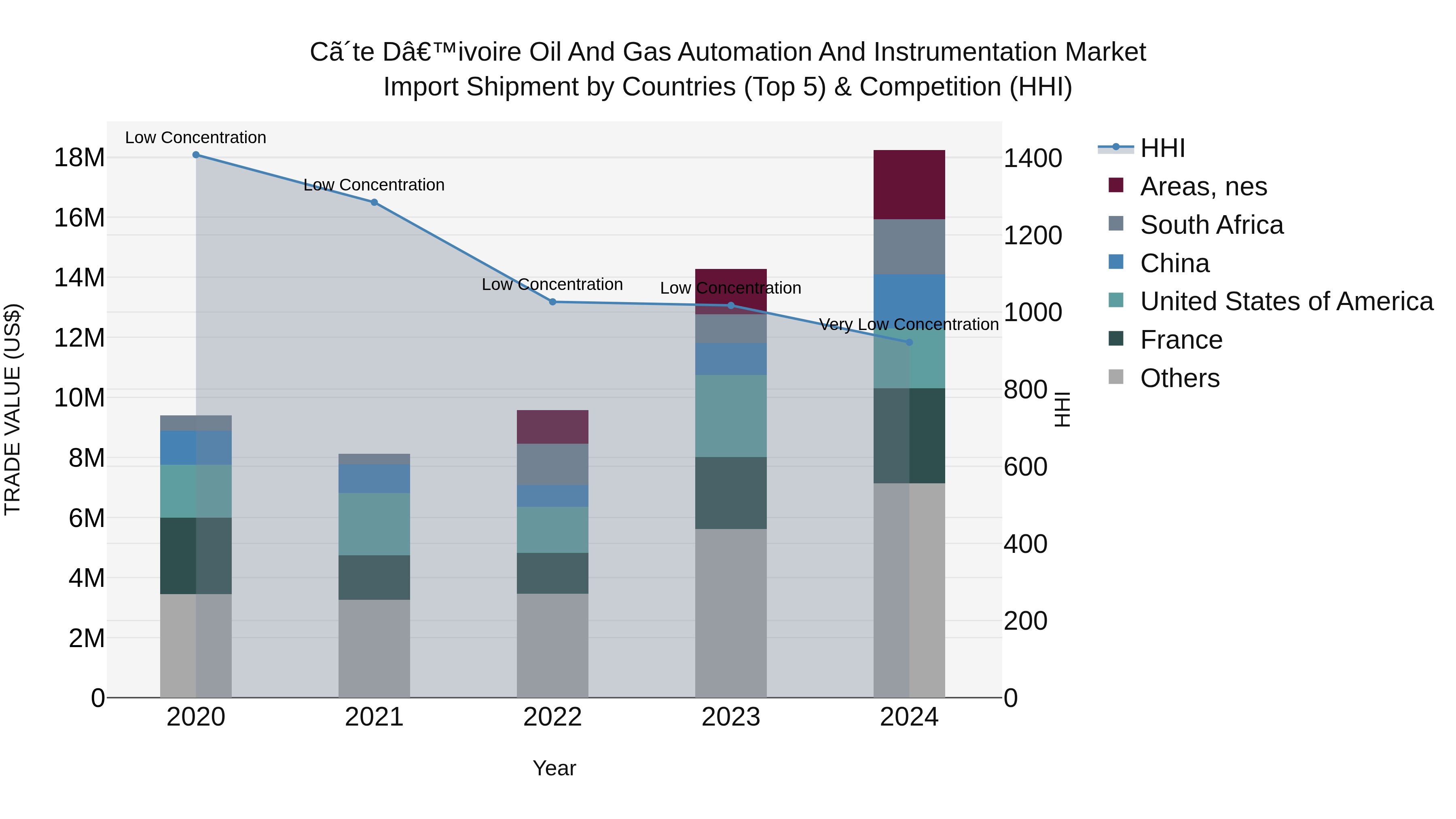 Ivory Coast Oil and Gas Automation and Instrumentation Market: Top 5 Importing Countries and Market Competition (HHI) Analysis