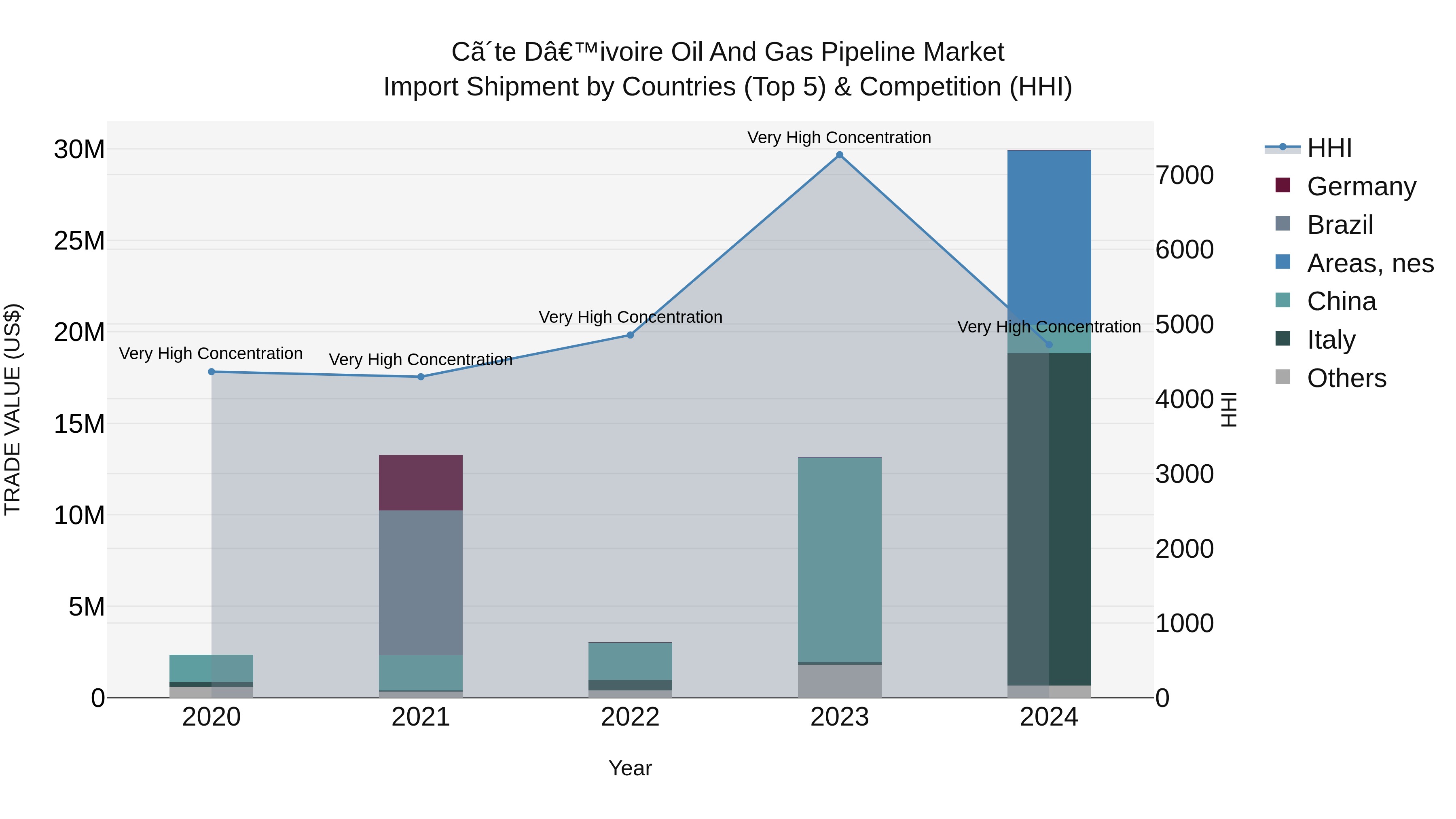 Ivory Coast Oil and Gas Pipeline Market: Top 5 Importing Countries and Market Competition (HHI) Analysis