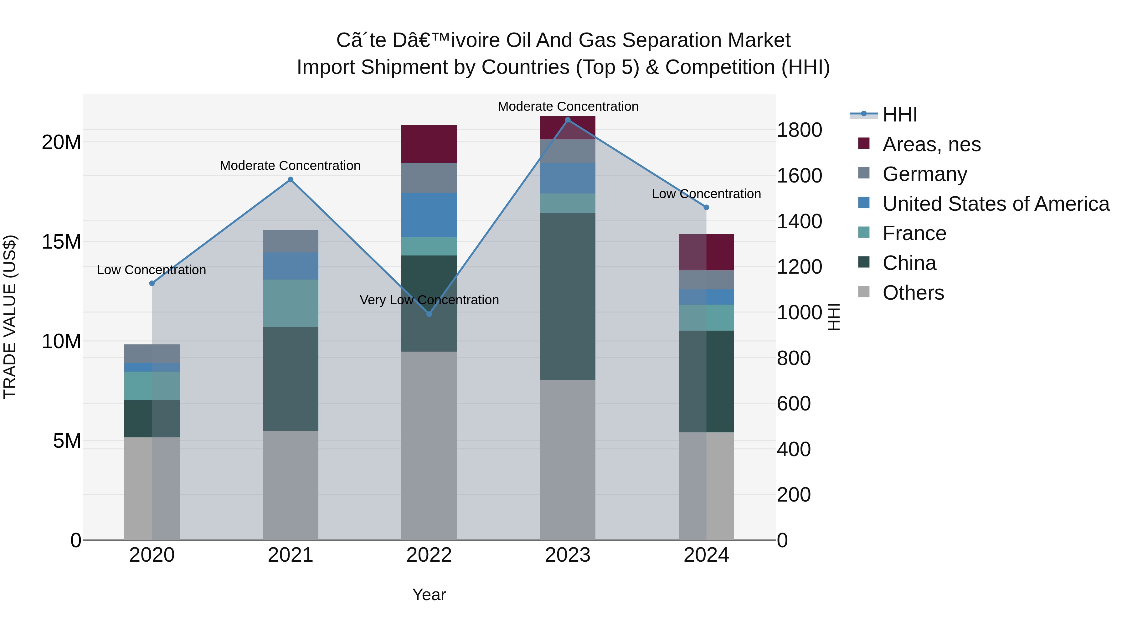 Ivory Coast Oil and Gas Separation Market: Top 5 Importing Countries and Market Competition (HHI) Analysis