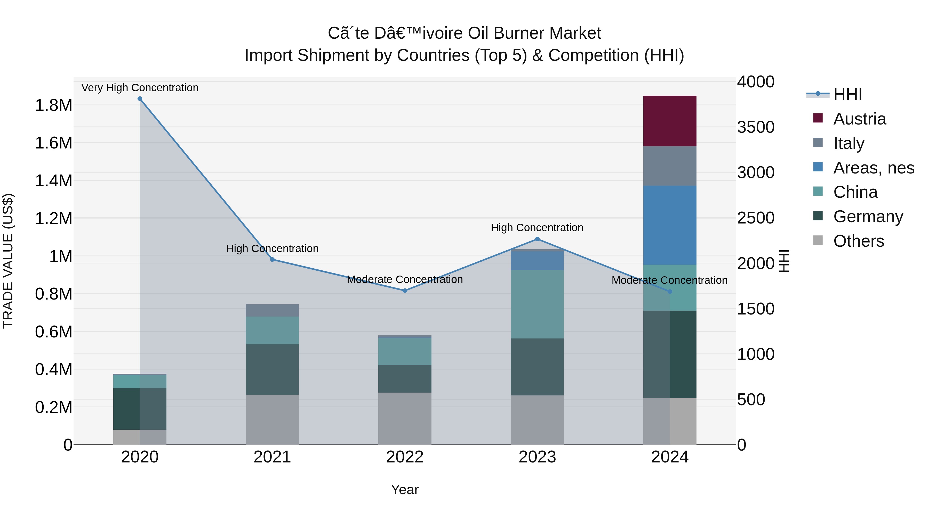 Ivory Coast Oil Burner Market: Top 5 Importing Countries and Market Competition (HHI) Analysis