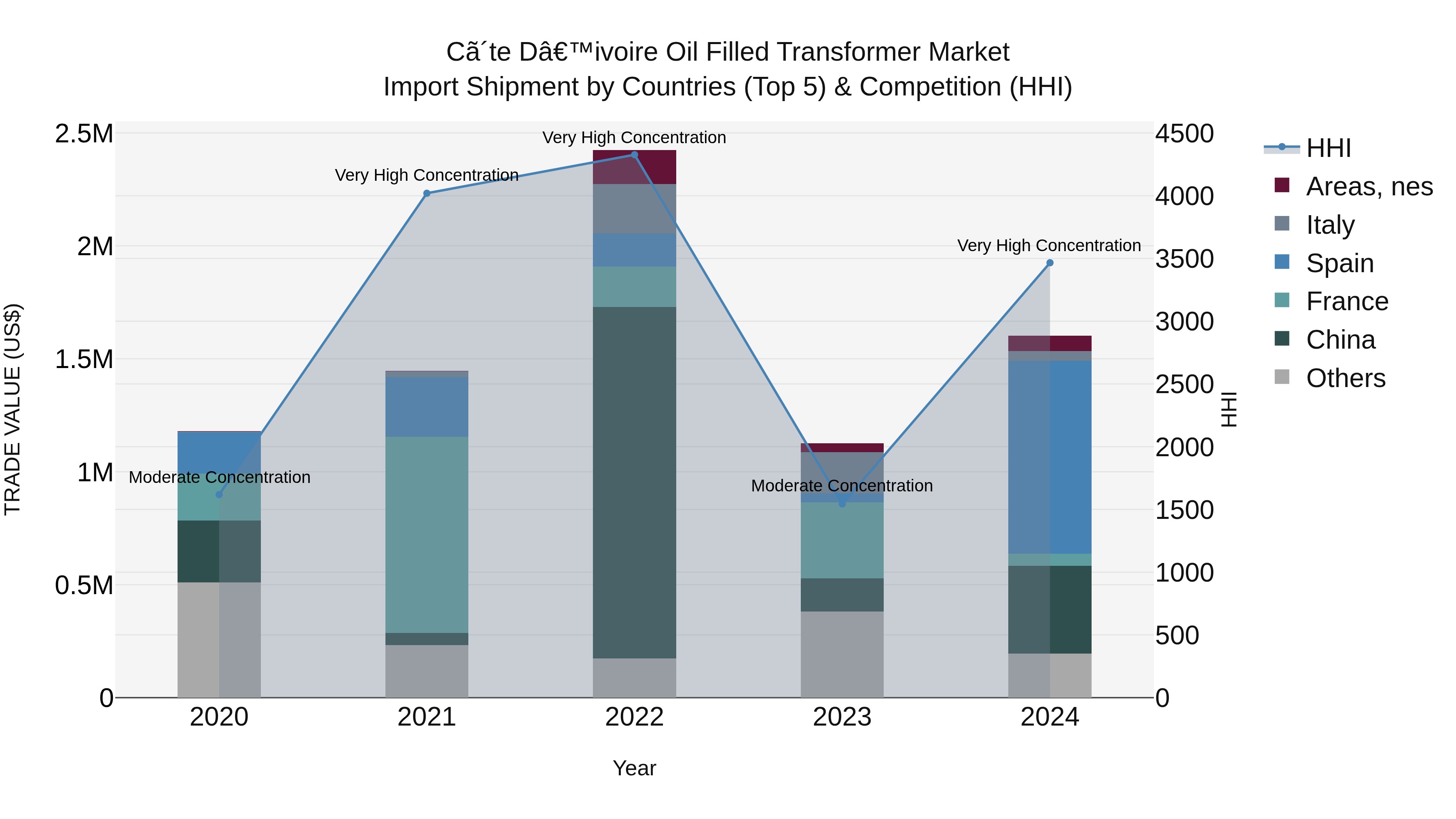 Ivory Coast Oil Filled Transformer Market: Top 5 Importing Countries and Market Competition (HHI) Analysis