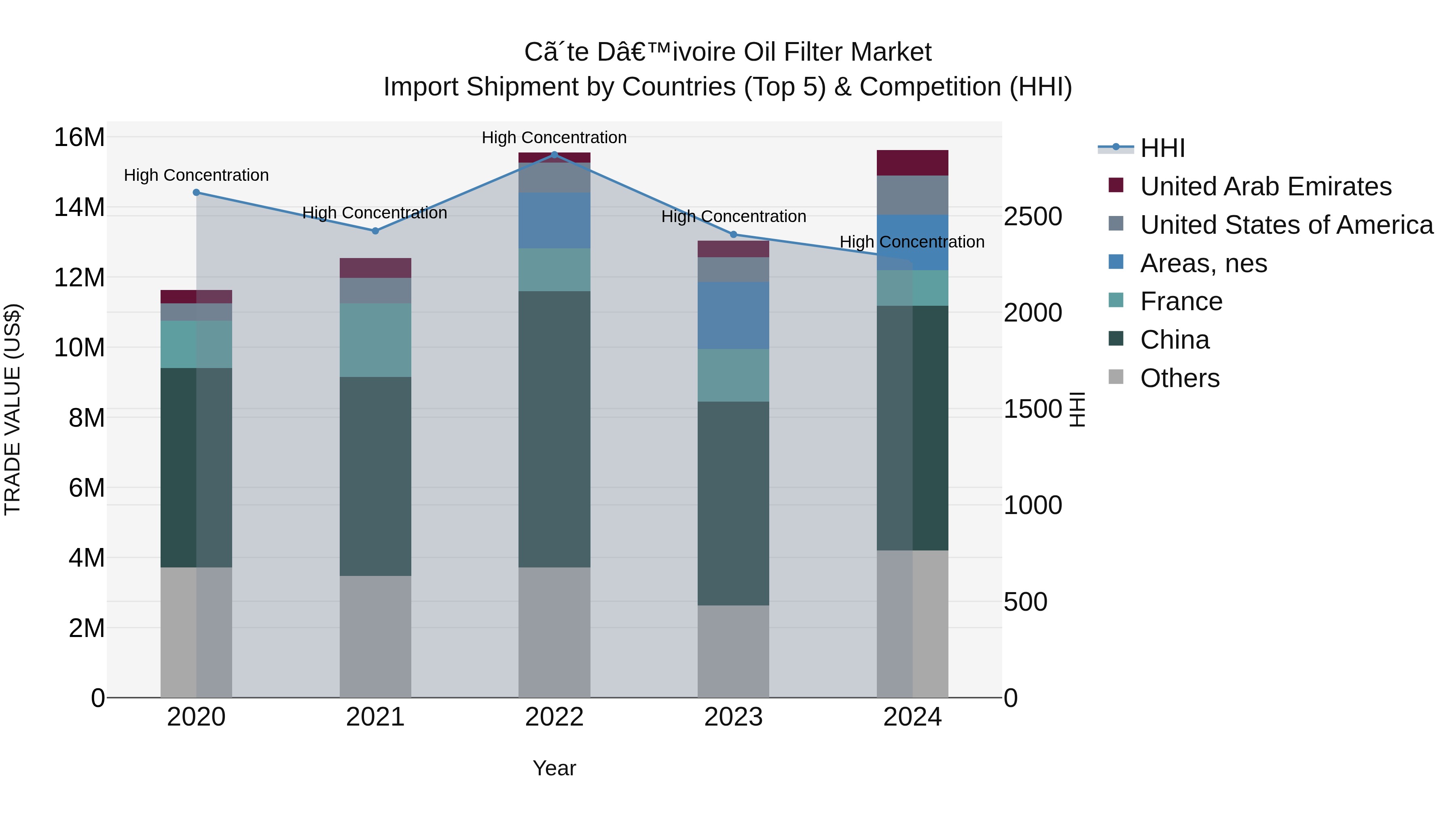 Ivory Coast Oil Filter Market: Top 5 Importing Countries and Market Competition (HHI) Analysis