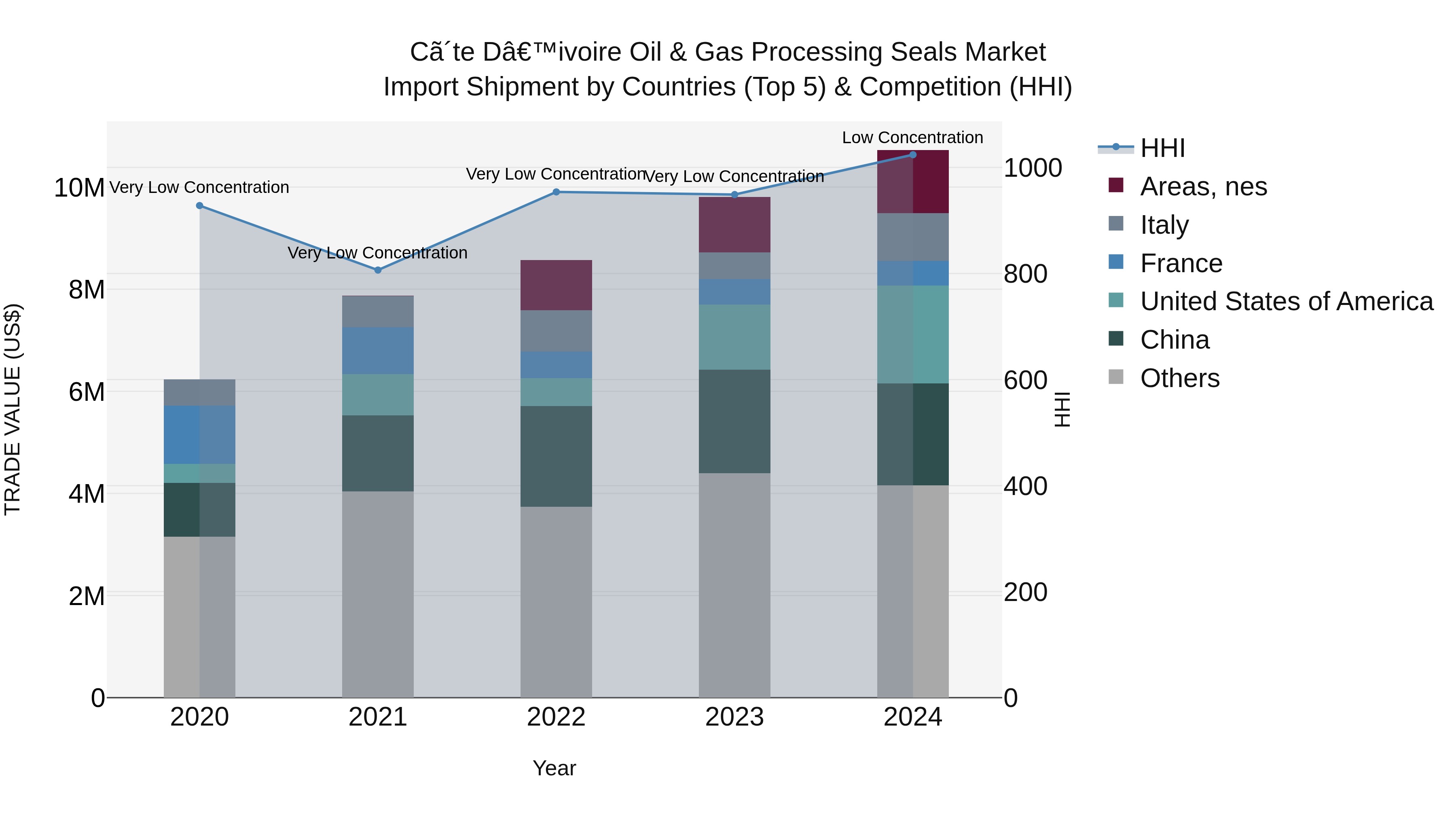 Ivory Coast Oil & Gas Processing Seals Market: Top 5 Importing Countries and Market Competition (HHI) Analysis