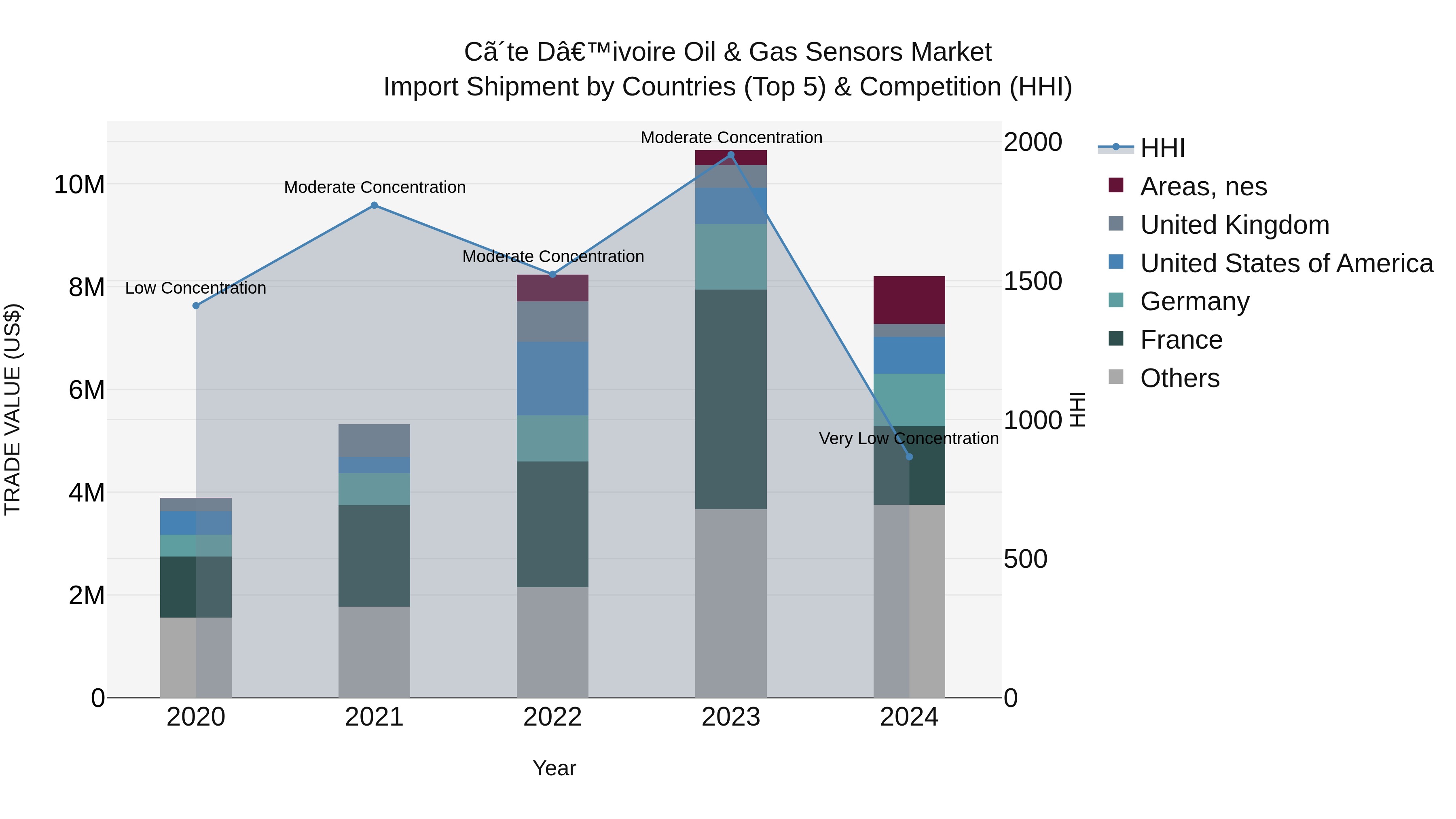 Ivory Coast Oil & Gas Sensors Market: Top 5 Importing Countries and Market Competition (HHI) Analysis