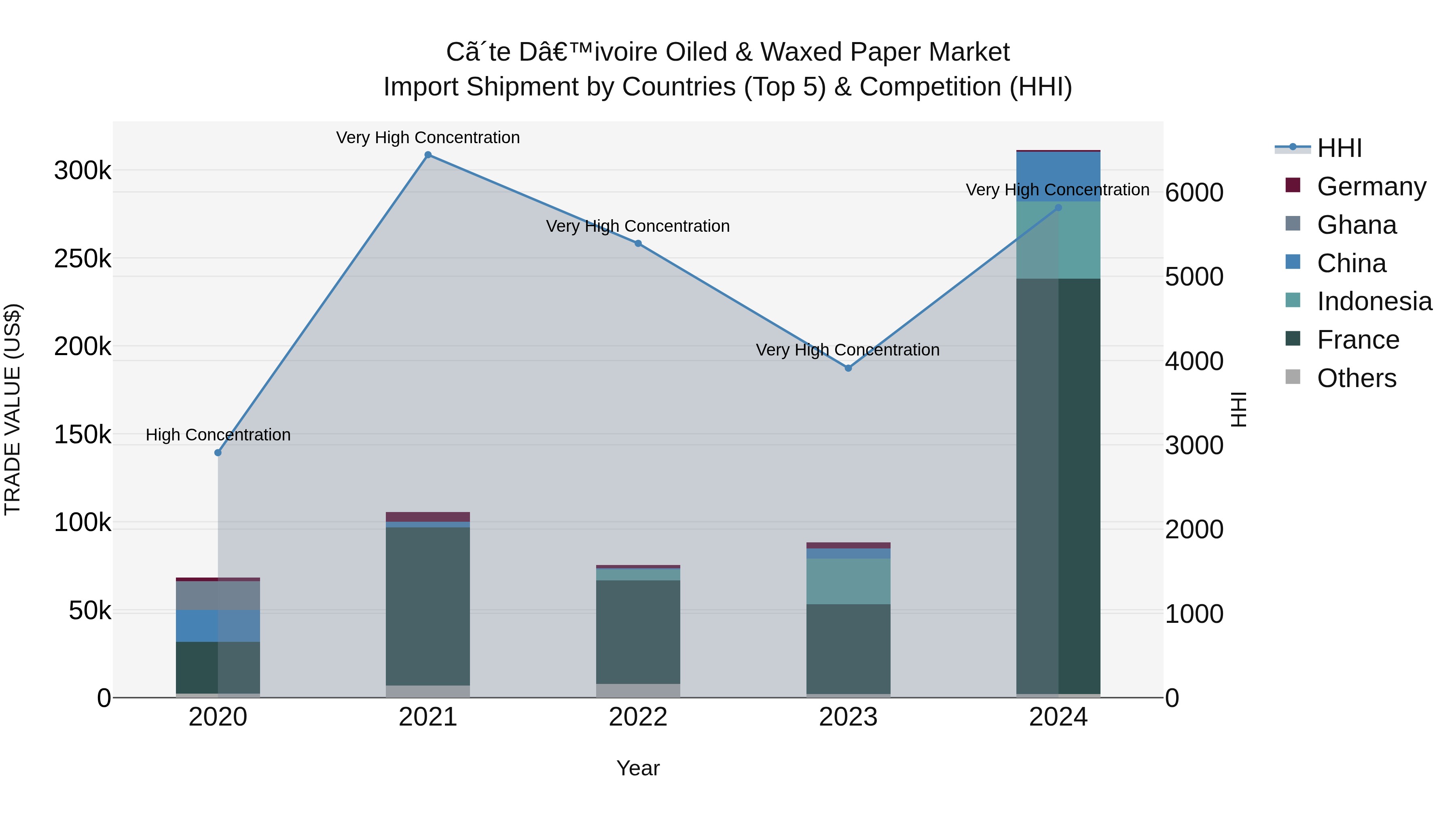 Ivory Coast Oiled & Waxed Paper Market: Top 5 Importing Countries and Market Competition (HHI) Analysis