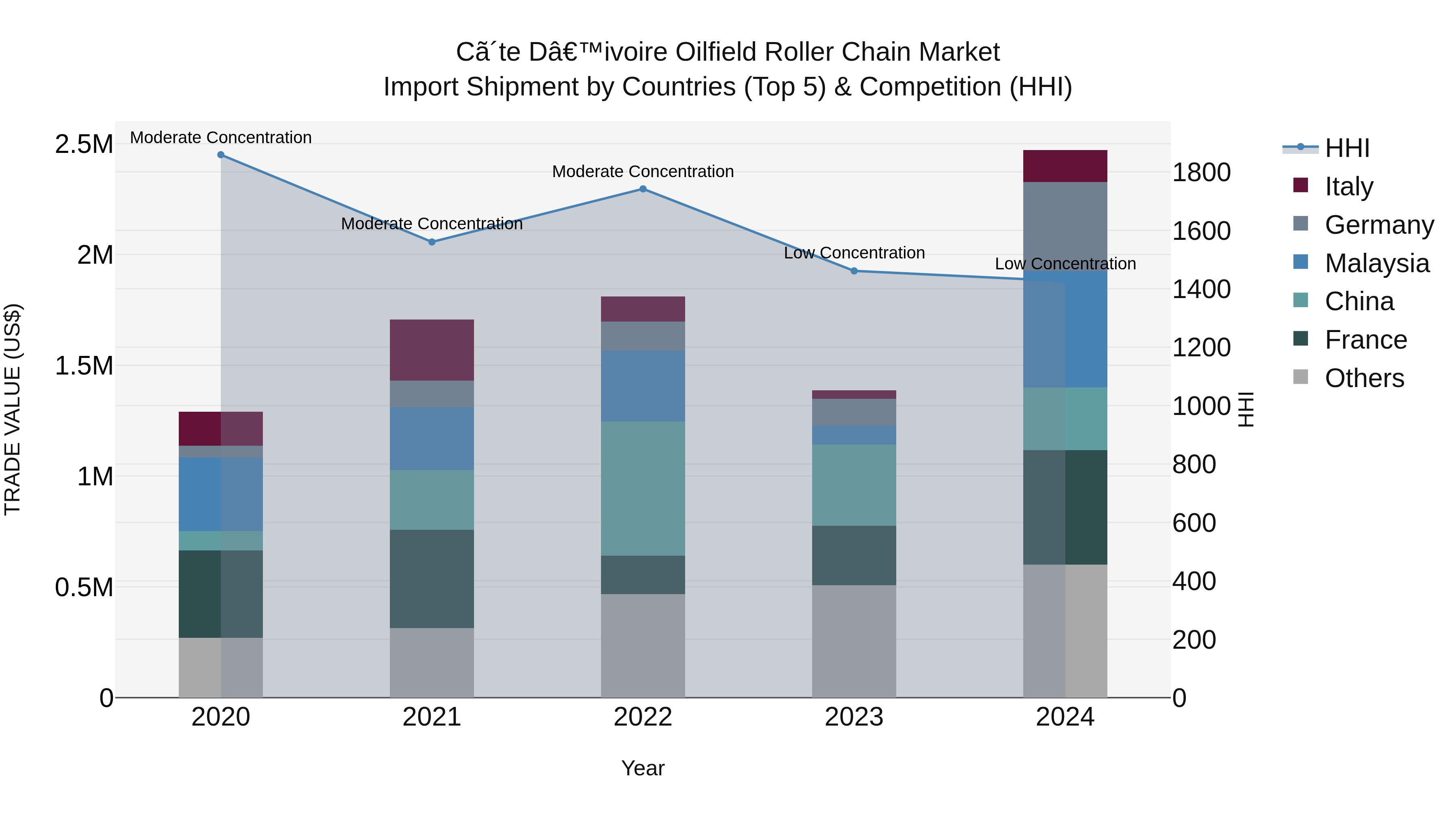 Ivory Coast Oilfield Roller Chain Market: Top 5 Importing Countries and Market Competition (HHI) Analysis