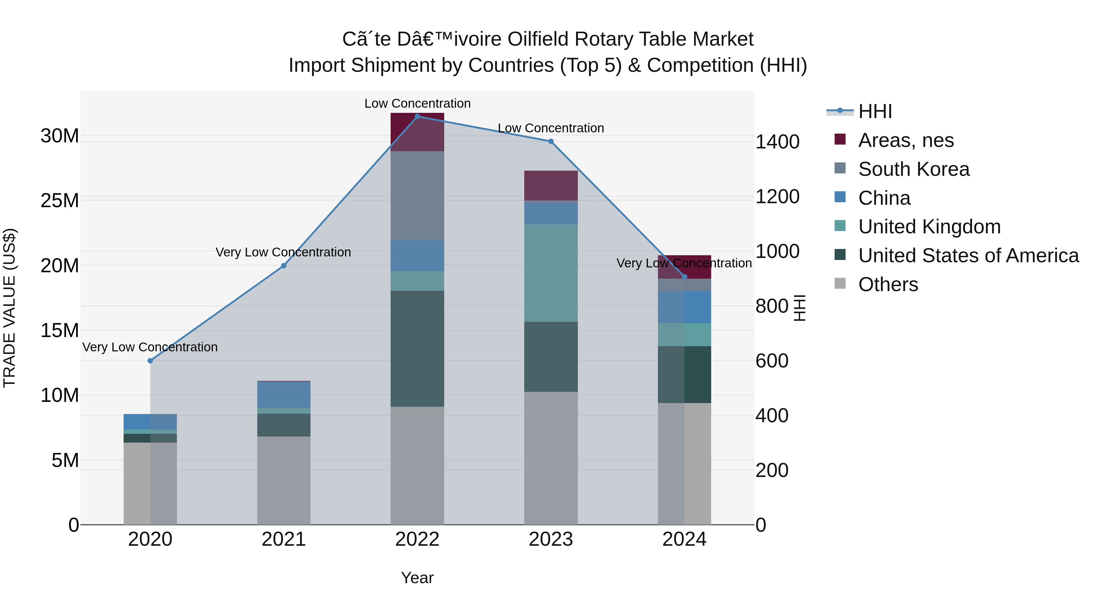 Ivory Coast Oilfield Rotary Table Market: Top 5 Importing Countries and Market Competition (HHI) Analysis