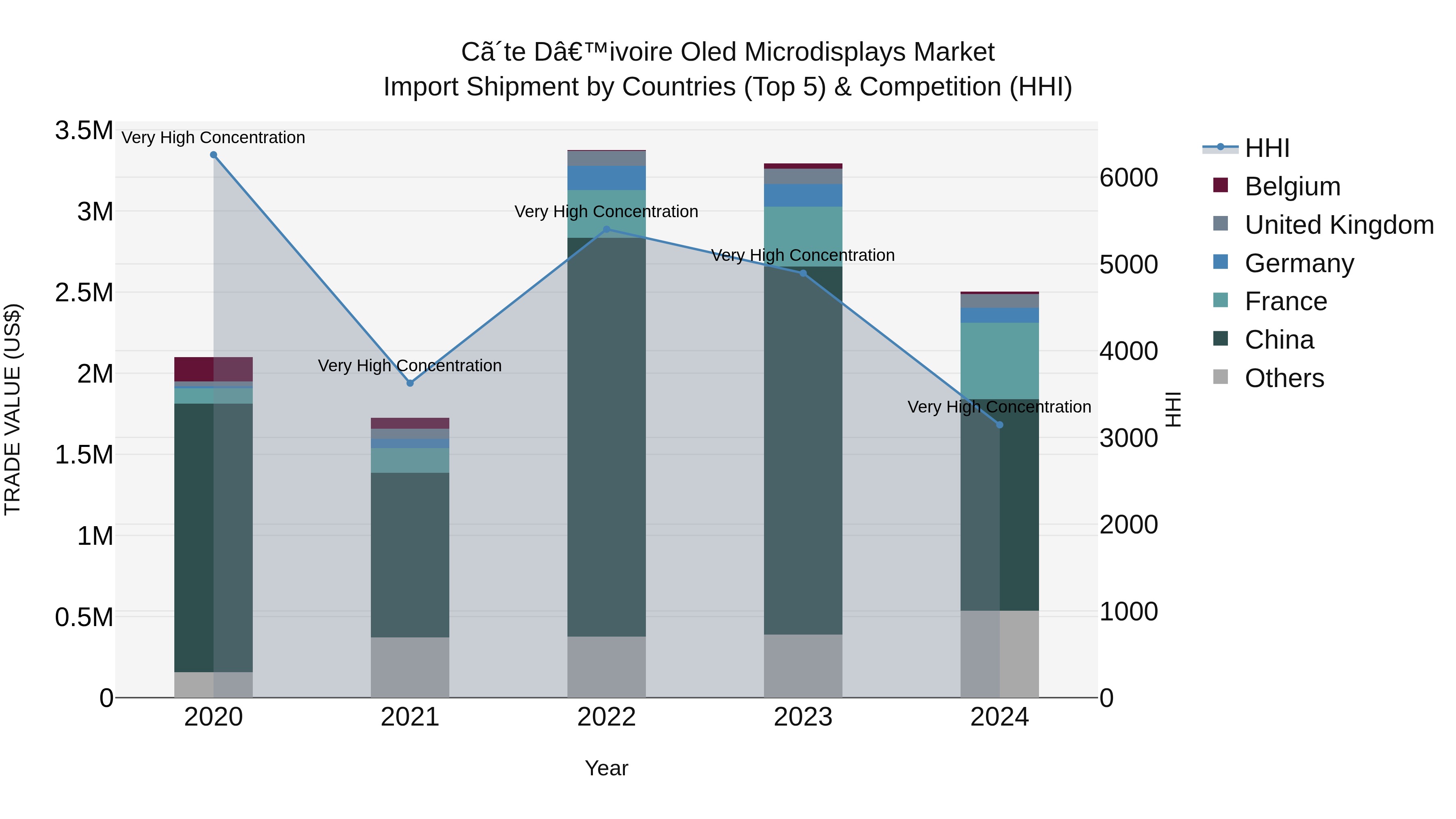 Ivory Coast Oled Microdisplays Market: Top 5 Importing Countries and Market Competition (HHI) Analysis