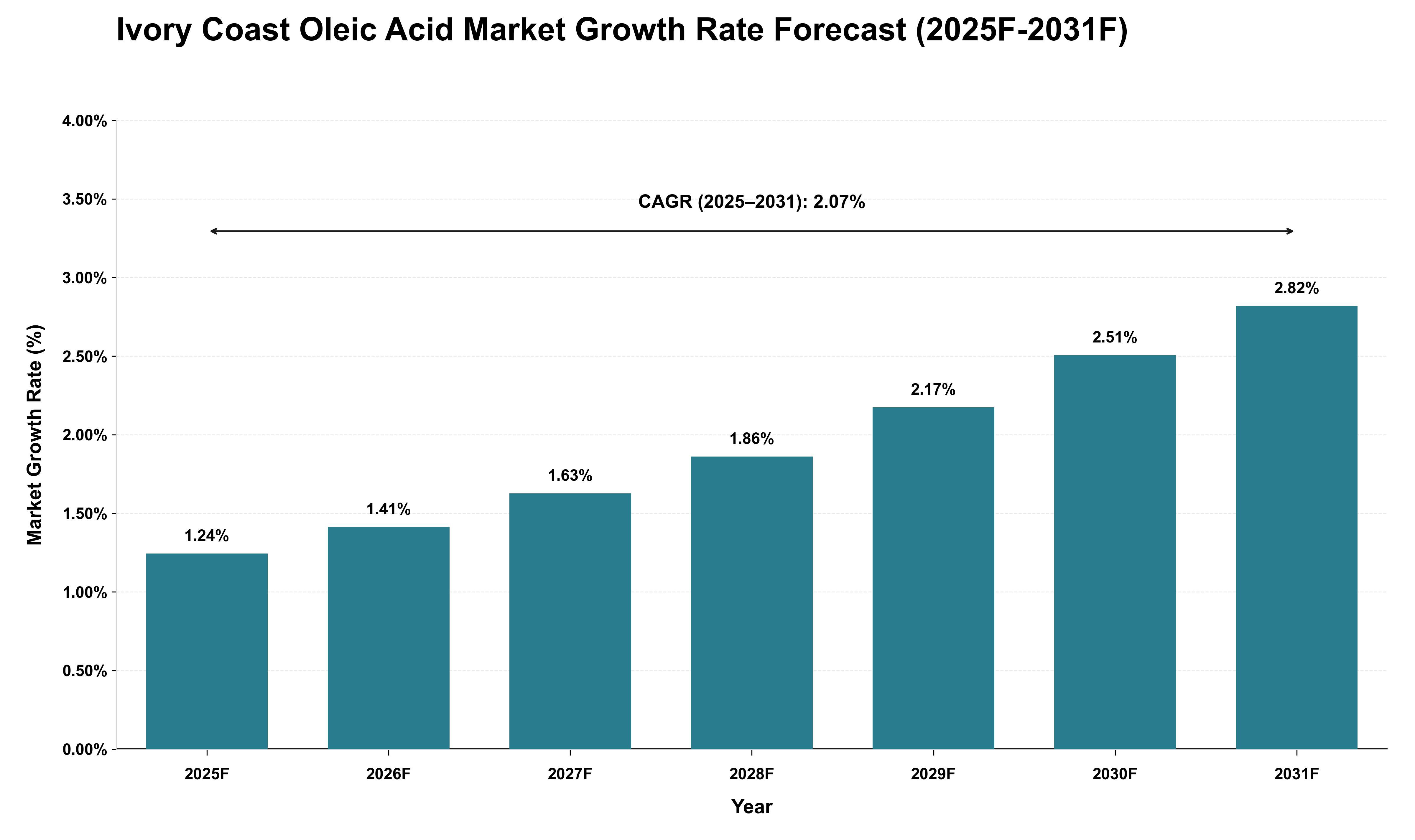 Ivory Coast Oleic Acid Market Growth Rate Analysis (2025 - 2031)