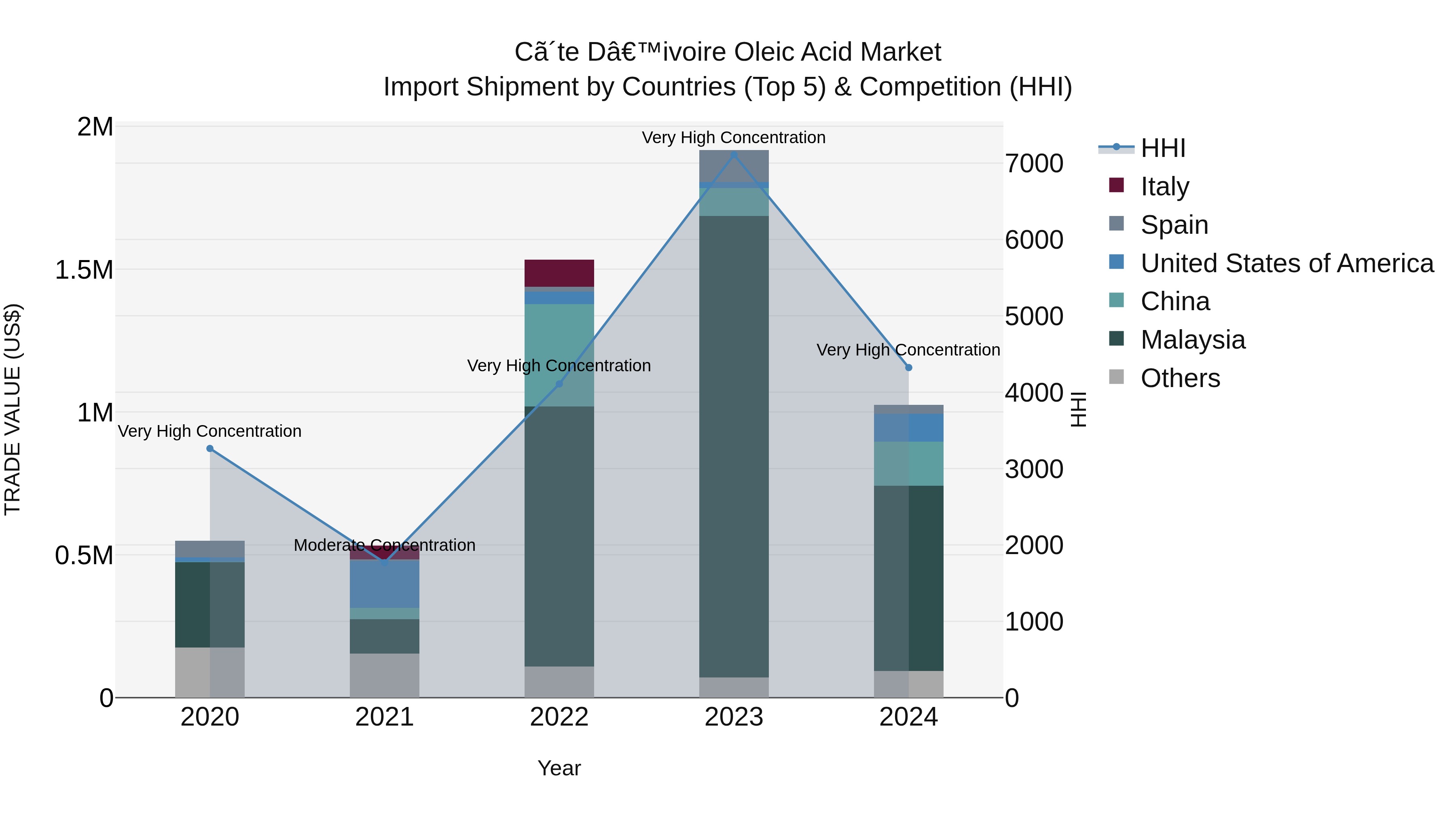 Ivory Coast Oleic Acid Market: Top 5 Importing Countries and Market Competition (HHI) Analysis