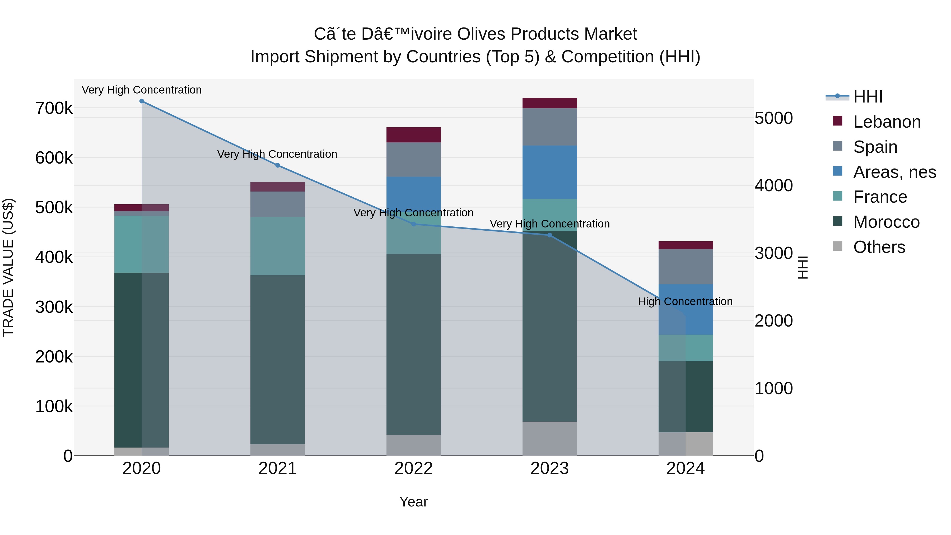 Ivory Coast Olives Products Market: Top 5 Importing Countries and Market Competition (HHI) Analysis