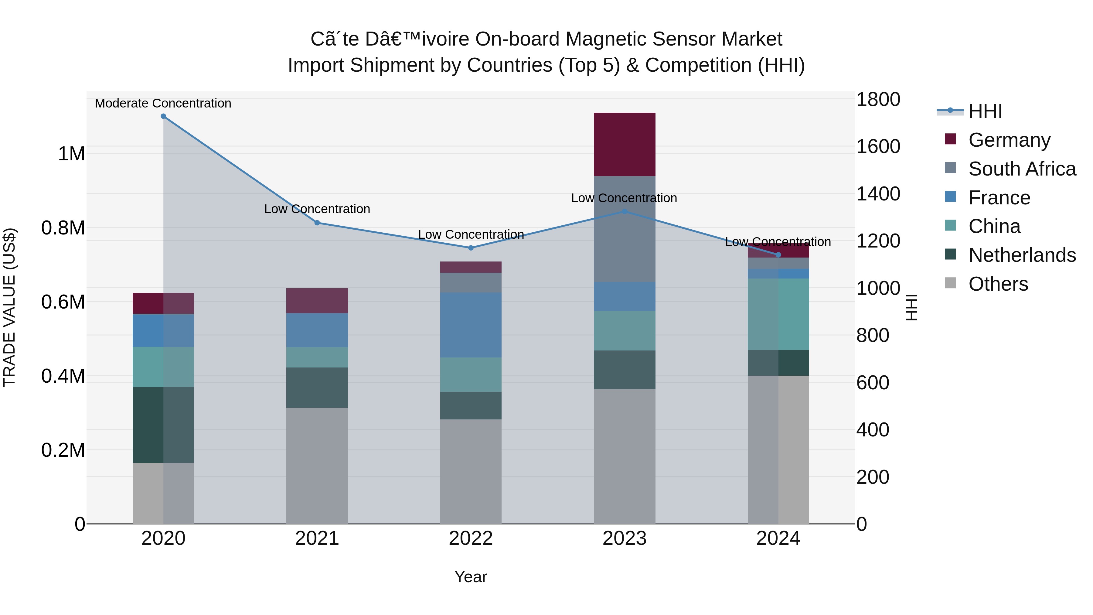 Ivory Coast on-board Magnetic Sensor Market: Top 5 Importing Countries and Market Competition (HHI) Analysis