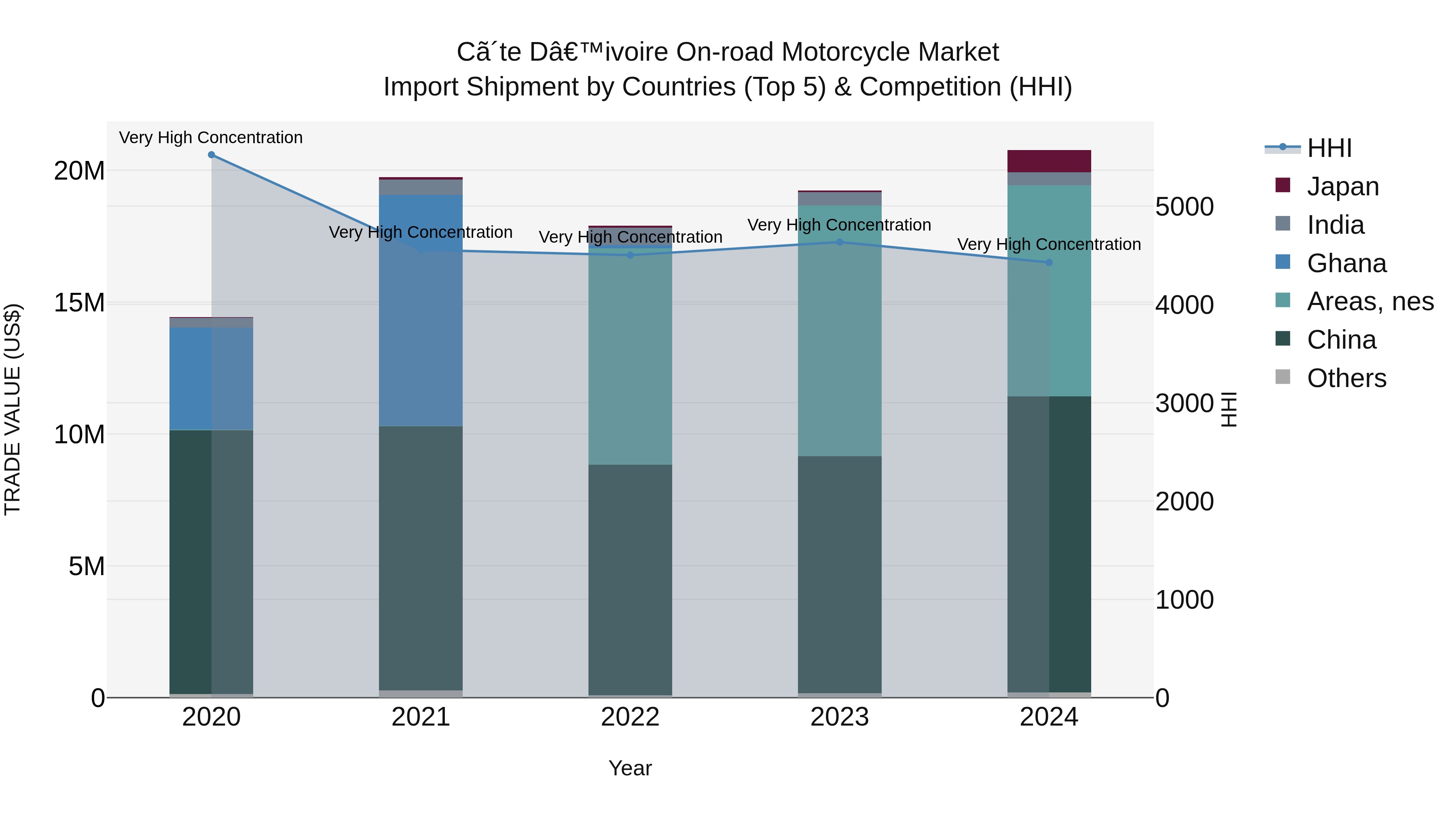 Ivory Coast on-road Motorcycle Market: Top 5 Importing Countries and Market Competition (HHI) Analysis