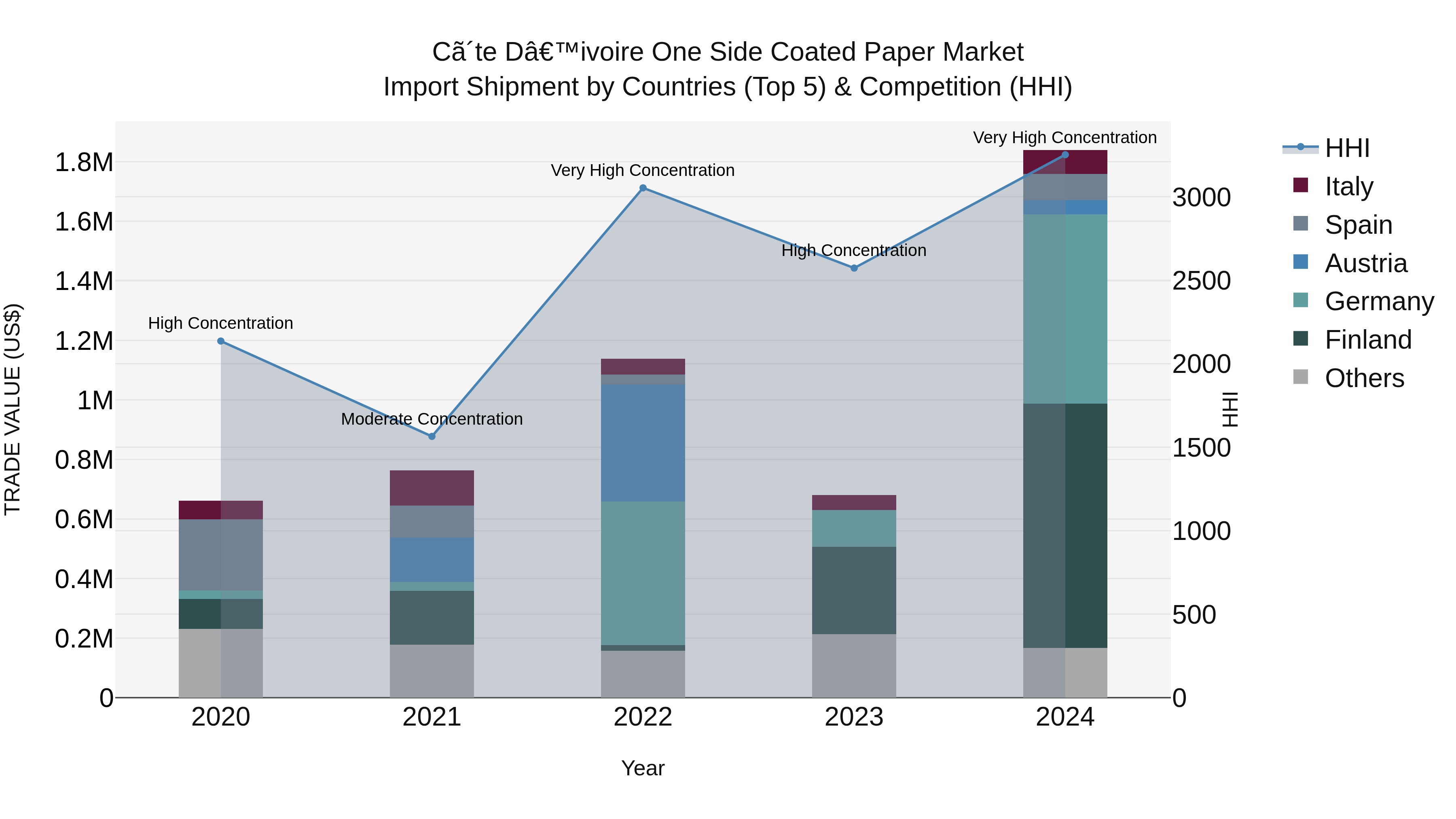 Ivory Coast One Side Coated Paper Market: Top 5 Importing Countries and Market Competition (HHI) Analysis