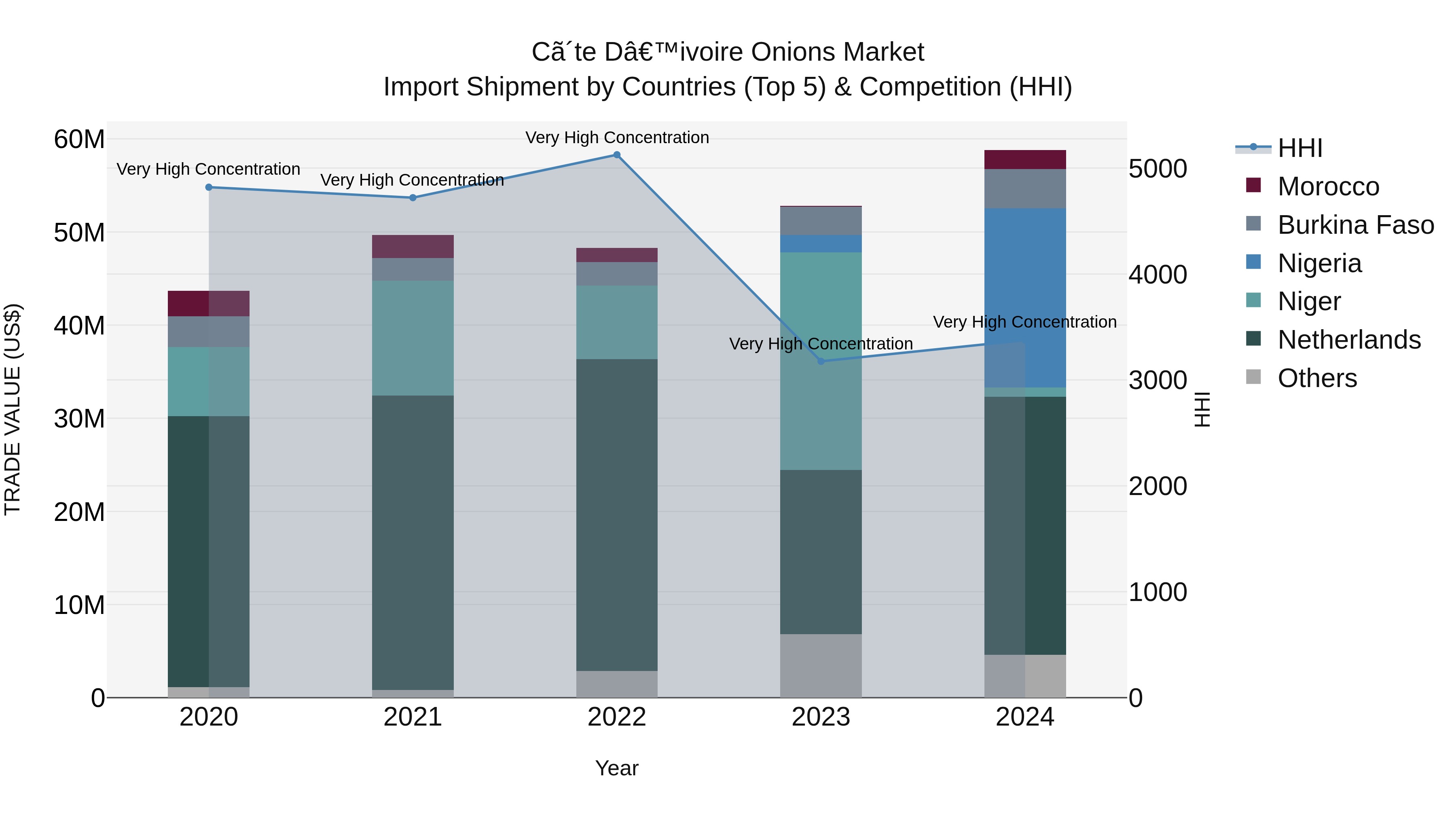 Ivory Coast Onions Market: Top 5 Importing Countries and Market Competition (HHI) Analysis