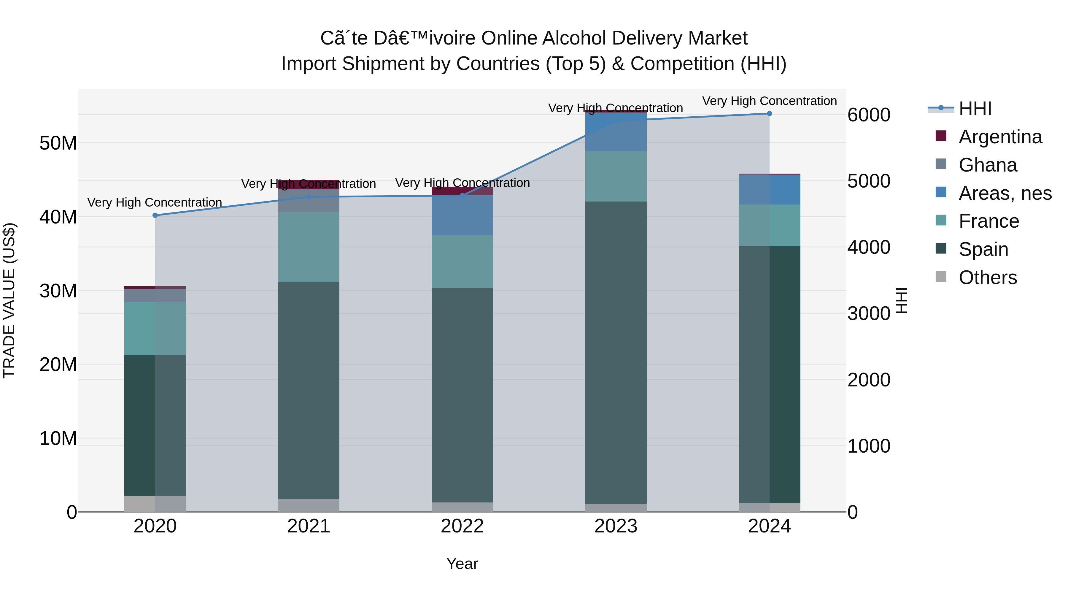 Ivory Coast Online Alcohol Delivery Market: Top 5 Importing Countries and Market Competition (HHI) Analysis