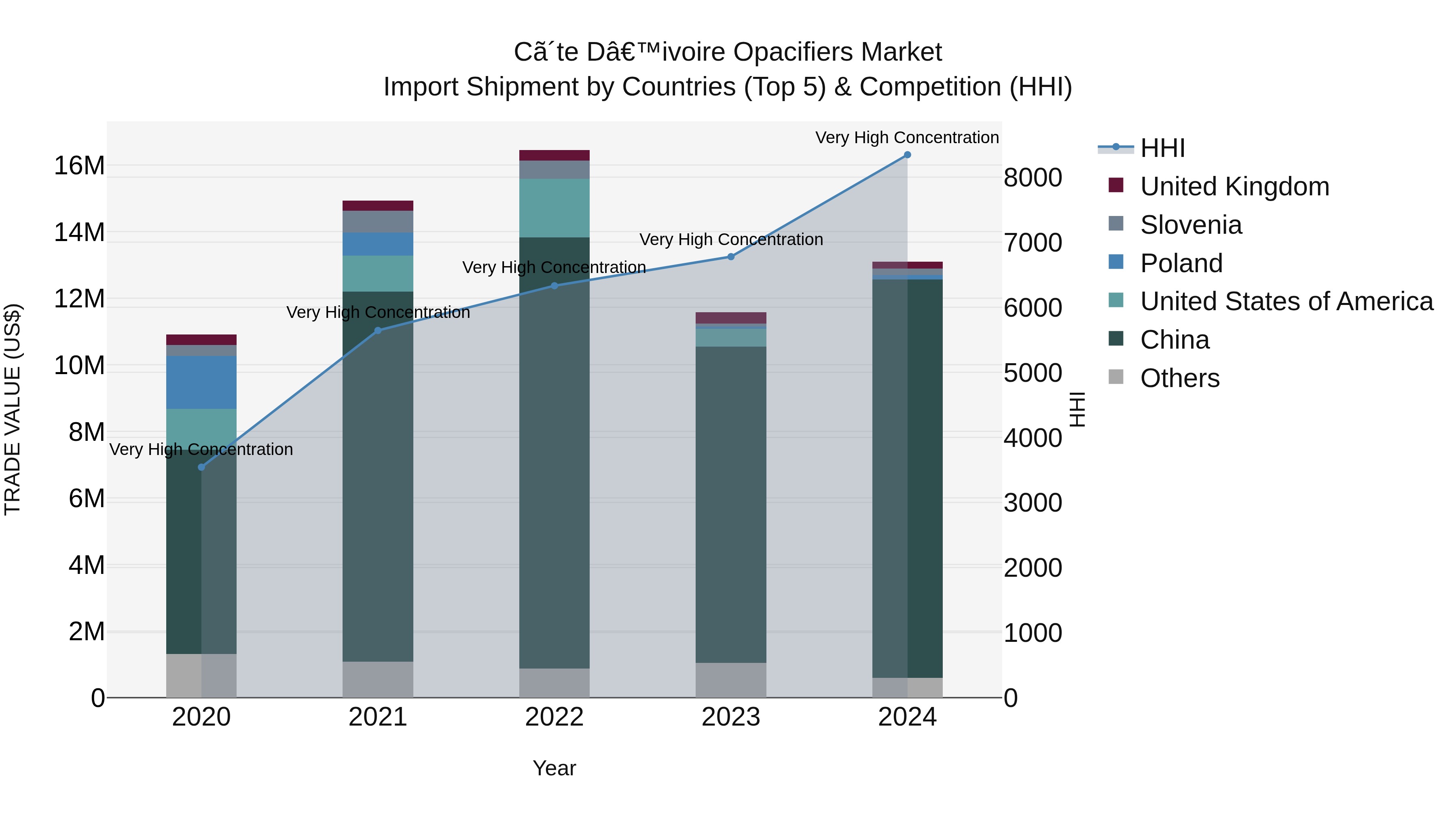 Ivory Coast Opacifiers Market: Top 5 Importing Countries and Market Competition (HHI) Analysis