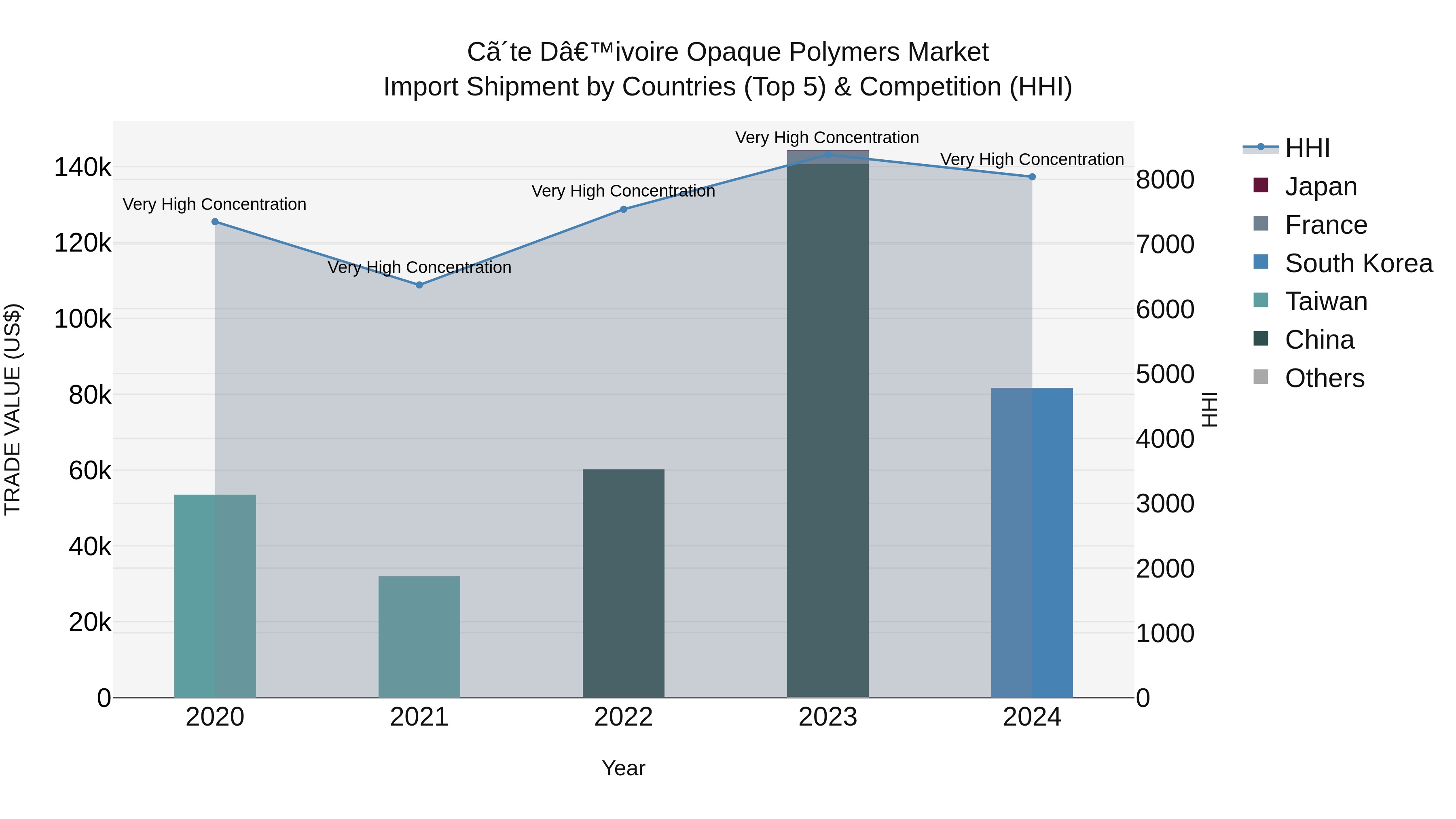 Ivory Coast Opaque Polymers Market: Top 5 Importing Countries and Market Competition (HHI) Analysis
