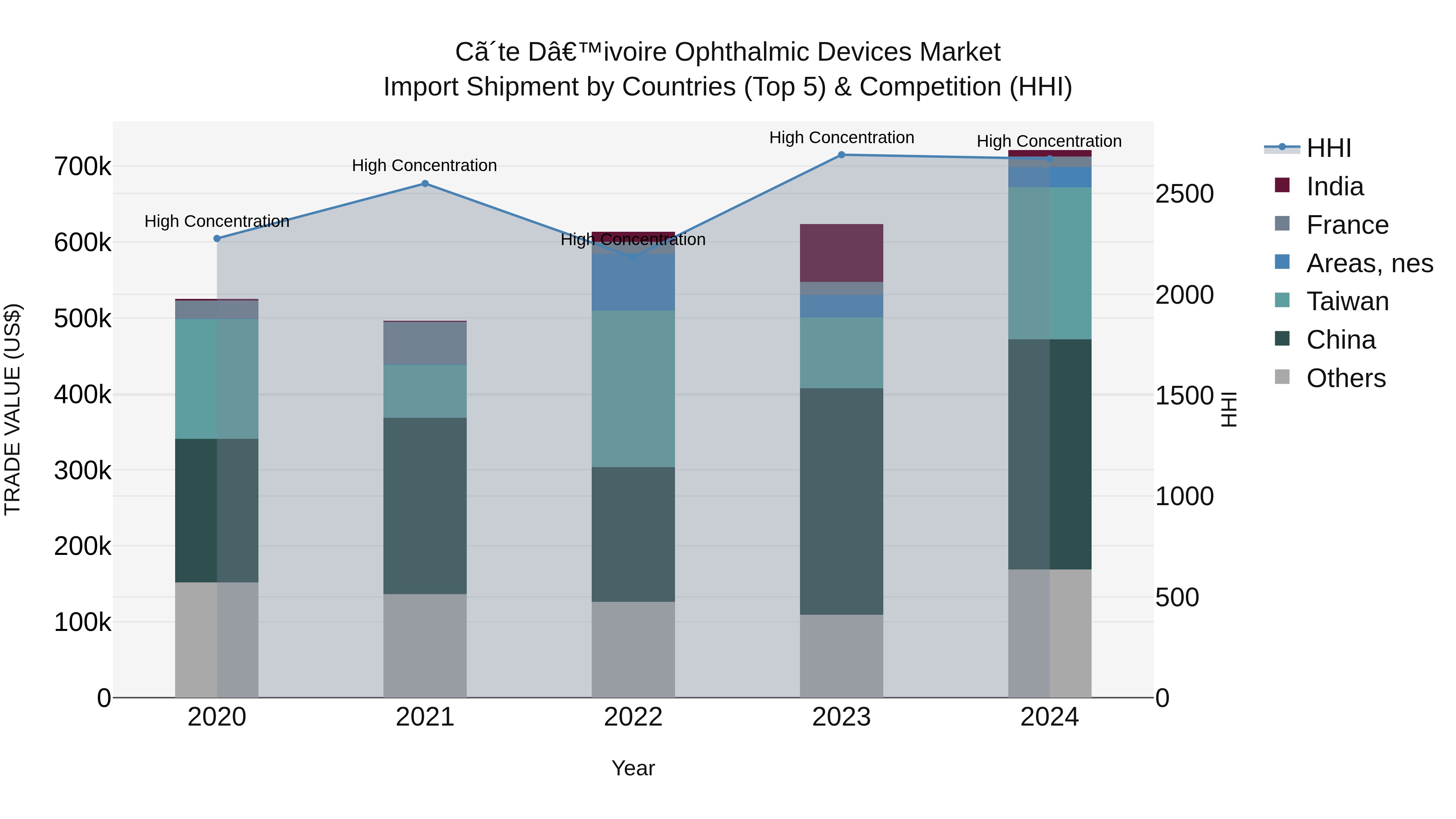 Ivory Coast Ophthalmic Devices Market: Top 5 Importing Countries and Market Competition (HHI) Analysis