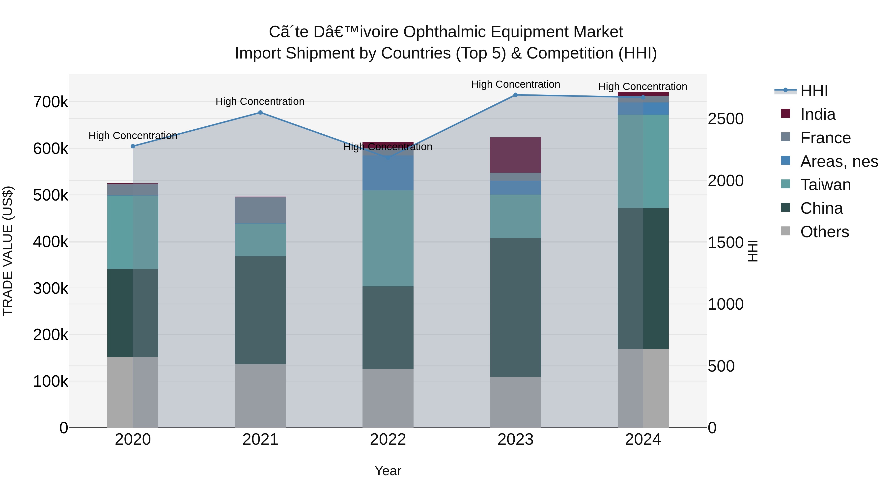 Ivory Coast Ophthalmic Equipment Market: Top 5 Importing Countries and Market Competition (HHI) Analysis