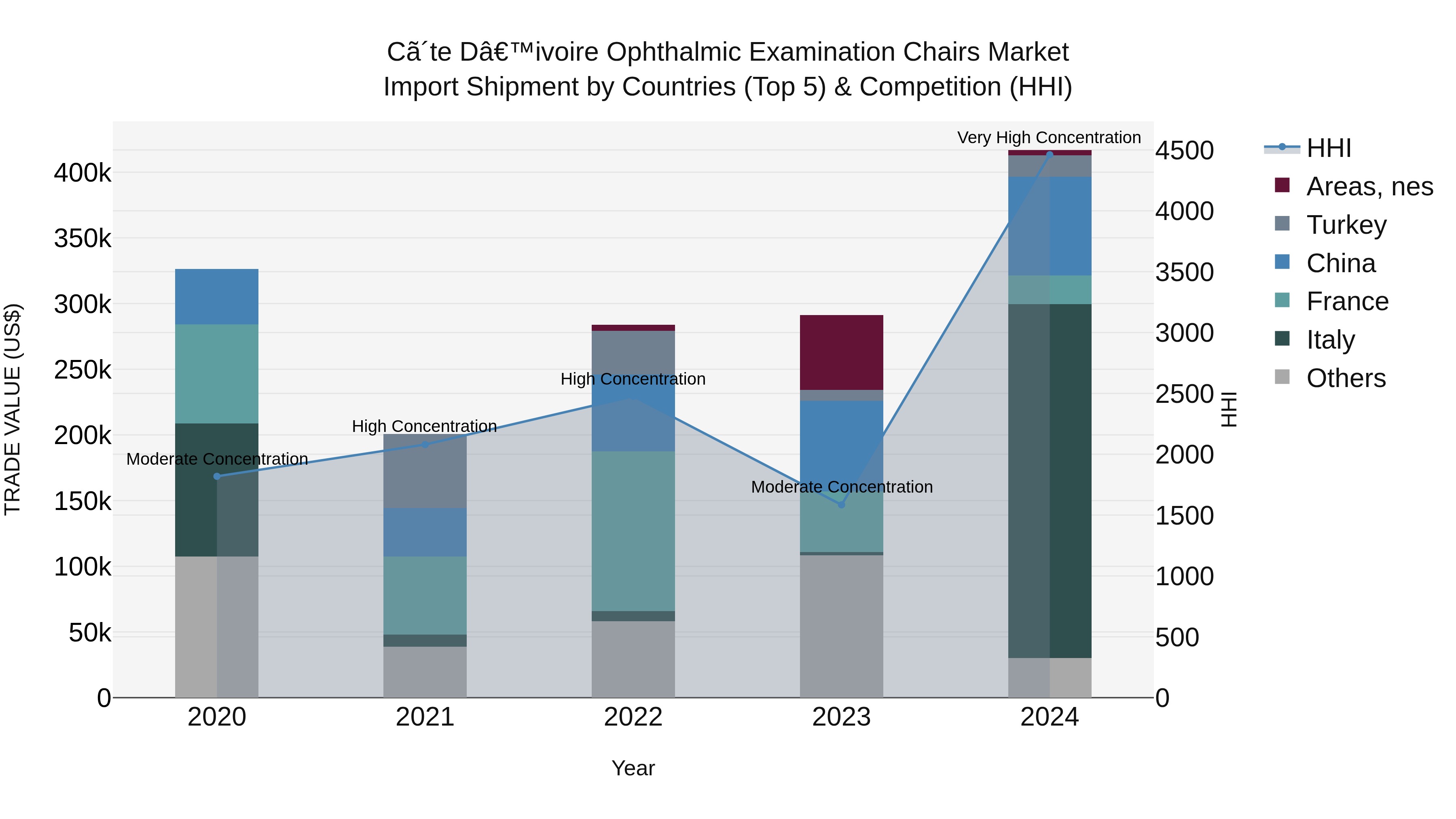 Ivory Coast Ophthalmic Examination Chairs Market: Top 5 Importing Countries and Market Competition (HHI) Analysis