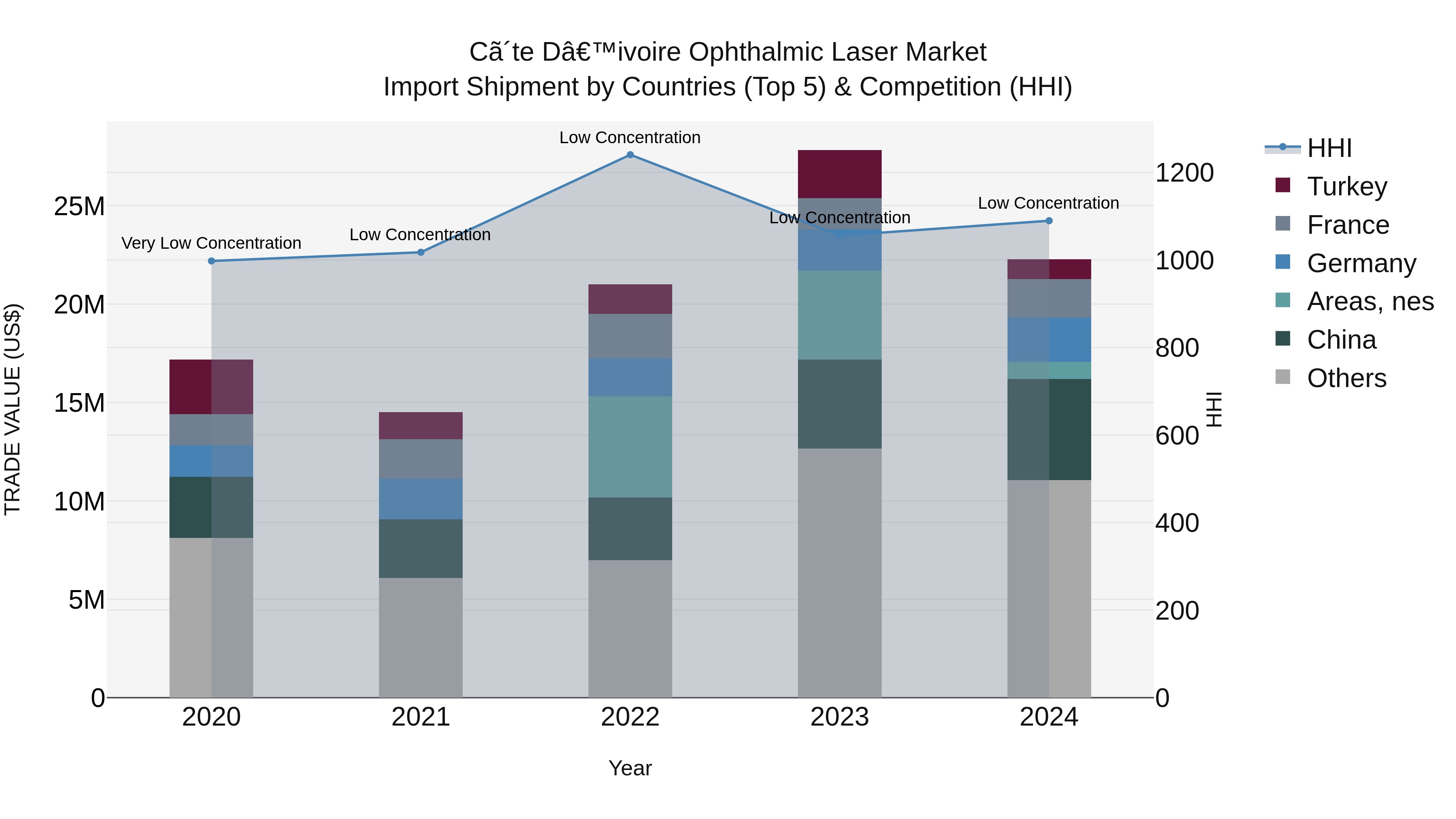 Ivory Coast Ophthalmic Laser Market: Top 5 Importing Countries and Market Competition (HHI) Analysis