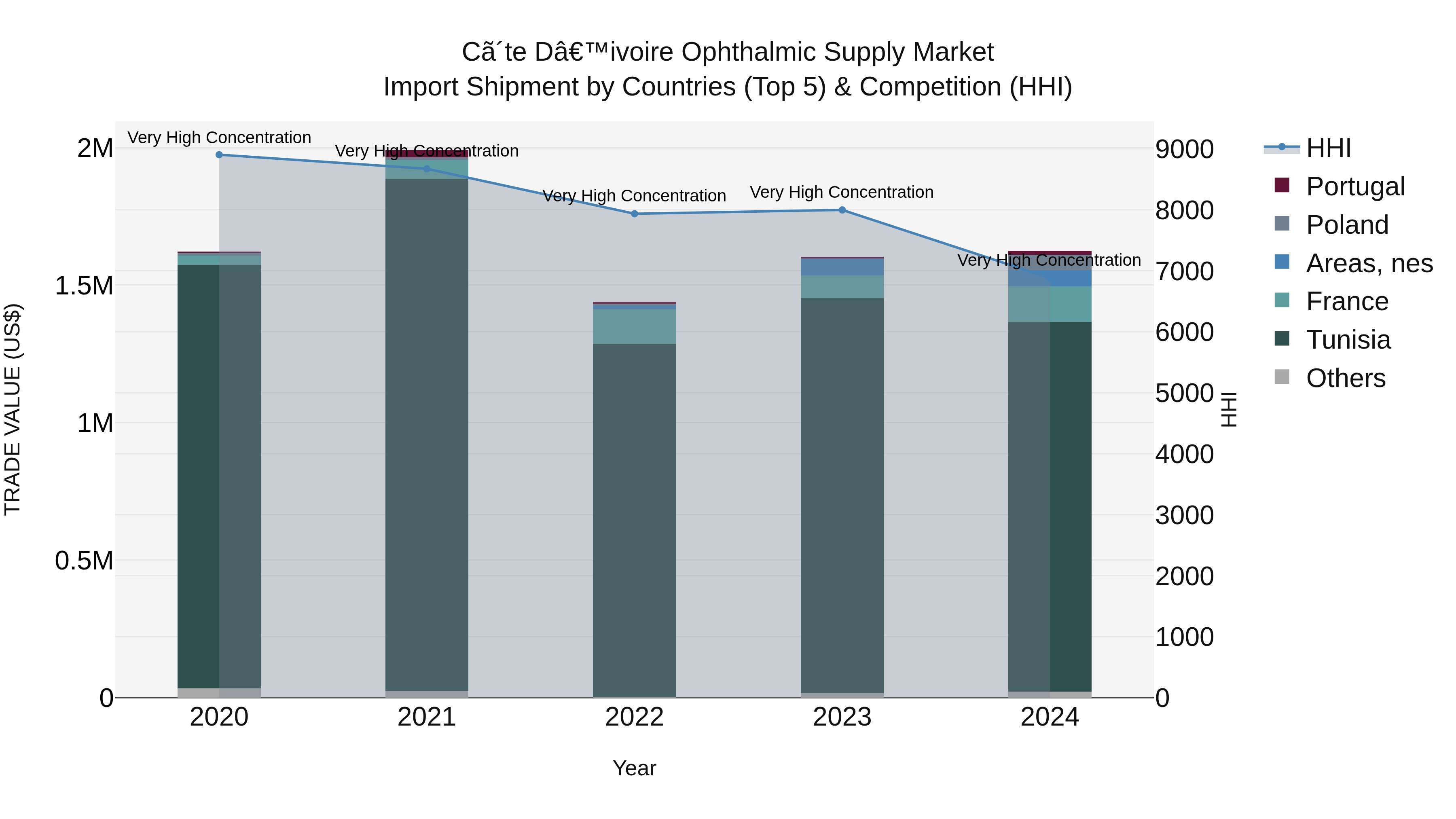 Ivory Coast Ophthalmic Supply Market: Top 5 Importing Countries and Market Competition (HHI) Analysis