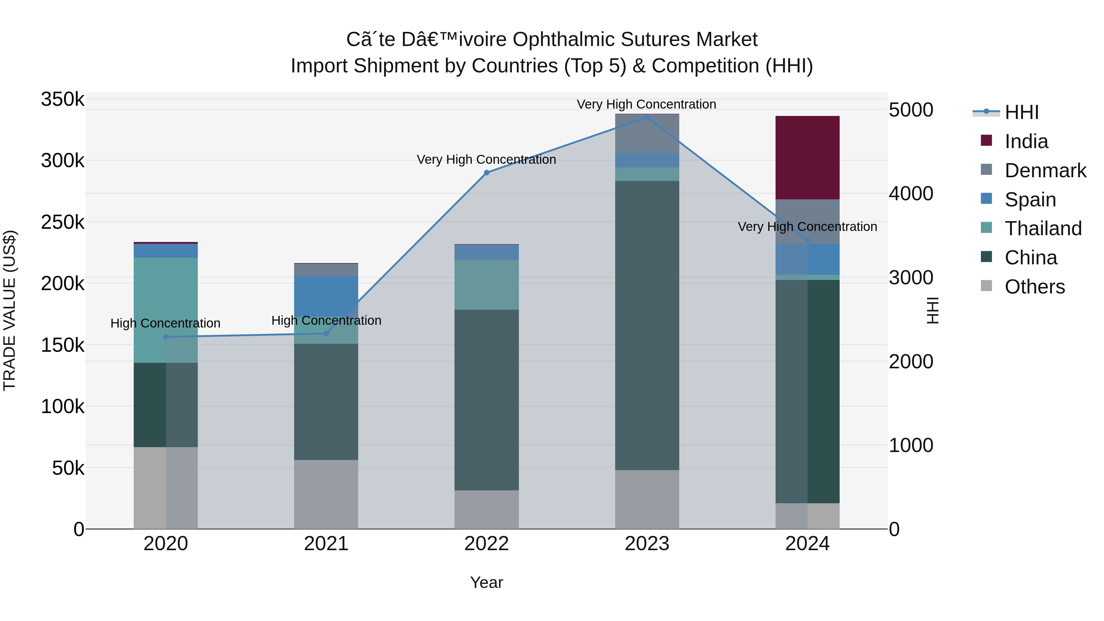 Ivory Coast Ophthalmic Sutures Market: Top 5 Importing Countries and Market Competition (HHI) Analysis