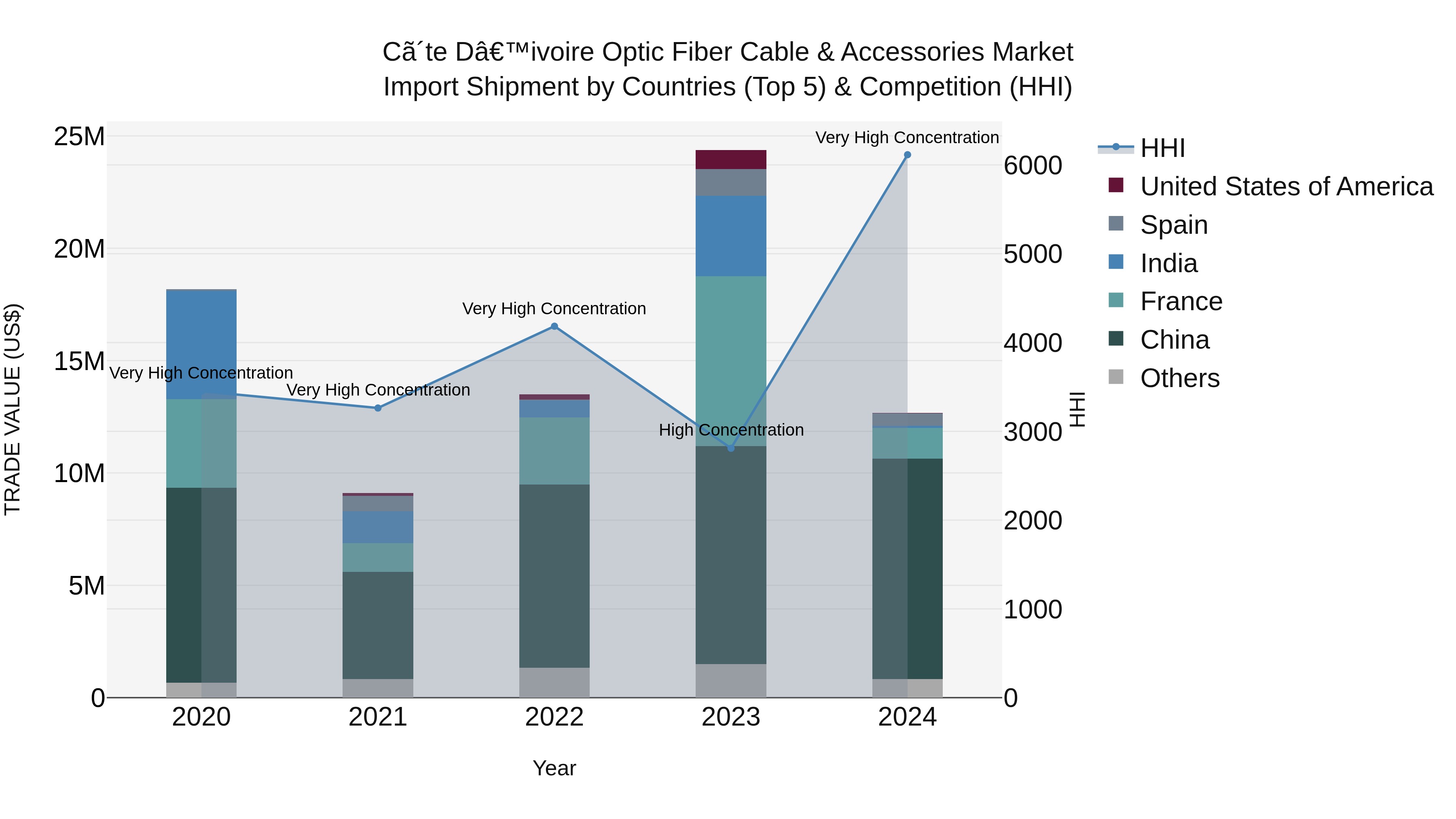 Ivory Coast Optic Fiber Cable & Accessories Market: Top 5 Importing Countries and Market Competition (HHI) Analysis