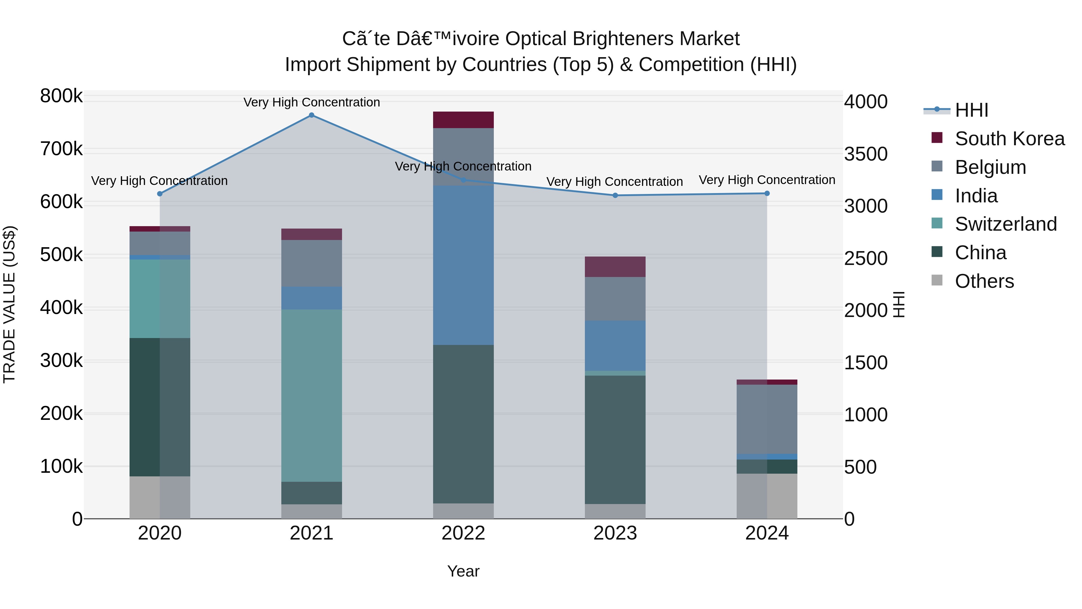 Ivory Coast Optical Brighteners Market: Top 5 Importing Countries and Market Competition (HHI) Analysis