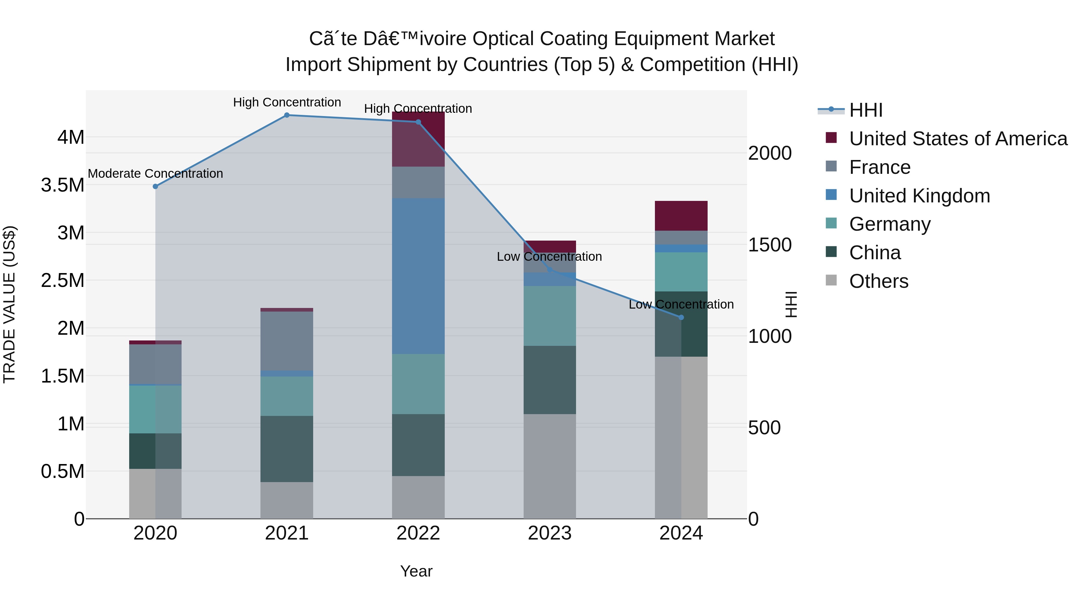 Ivory Coast Optical Coating Equipment Market: Top 5 Importing Countries and Market Competition (HHI) Analysis