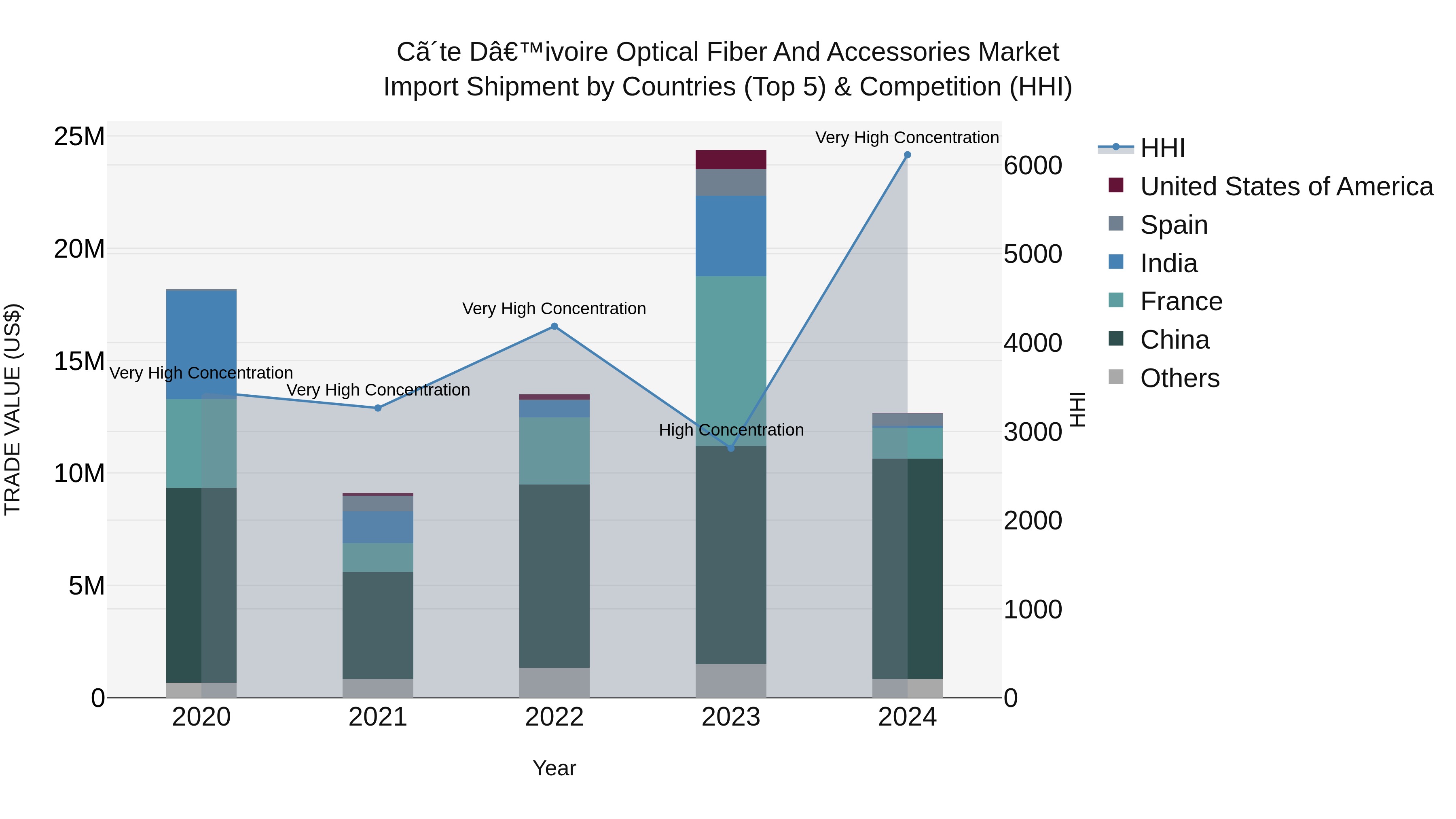Ivory Coast Optical Fiber and Accessories Market: Top 5 Importing Countries and Market Competition (HHI) Analysis