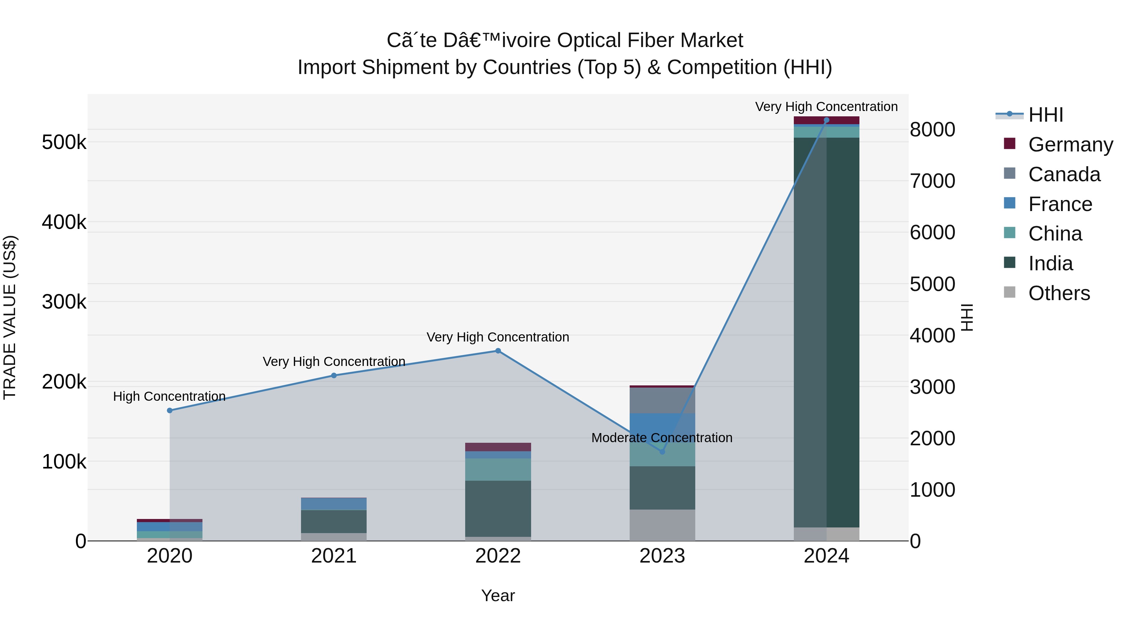 Ivory Coast Optical Fiber Market: Top 5 Importing Countries and Market Competition (HHI) Analysis