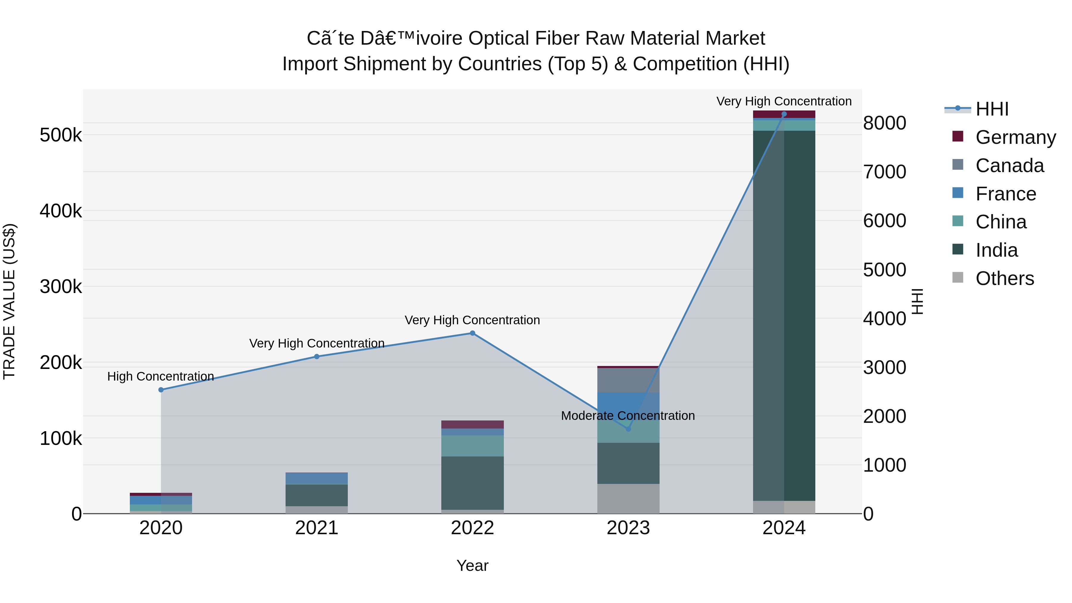 Ivory Coast Optical Fiber Raw Material Market: Top 5 Importing Countries and Market Competition (HHI) Analysis