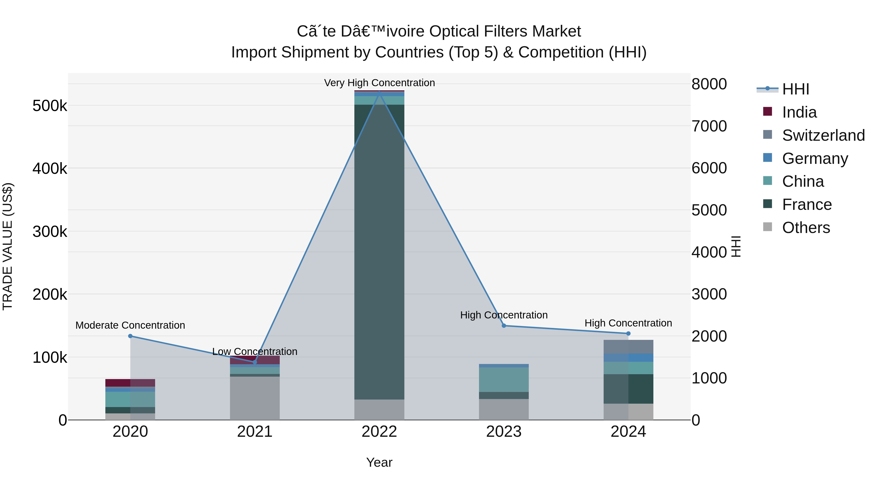 Ivory Coast Optical Filters Market: Top 5 Importing Countries and Market Competition (HHI) Analysis