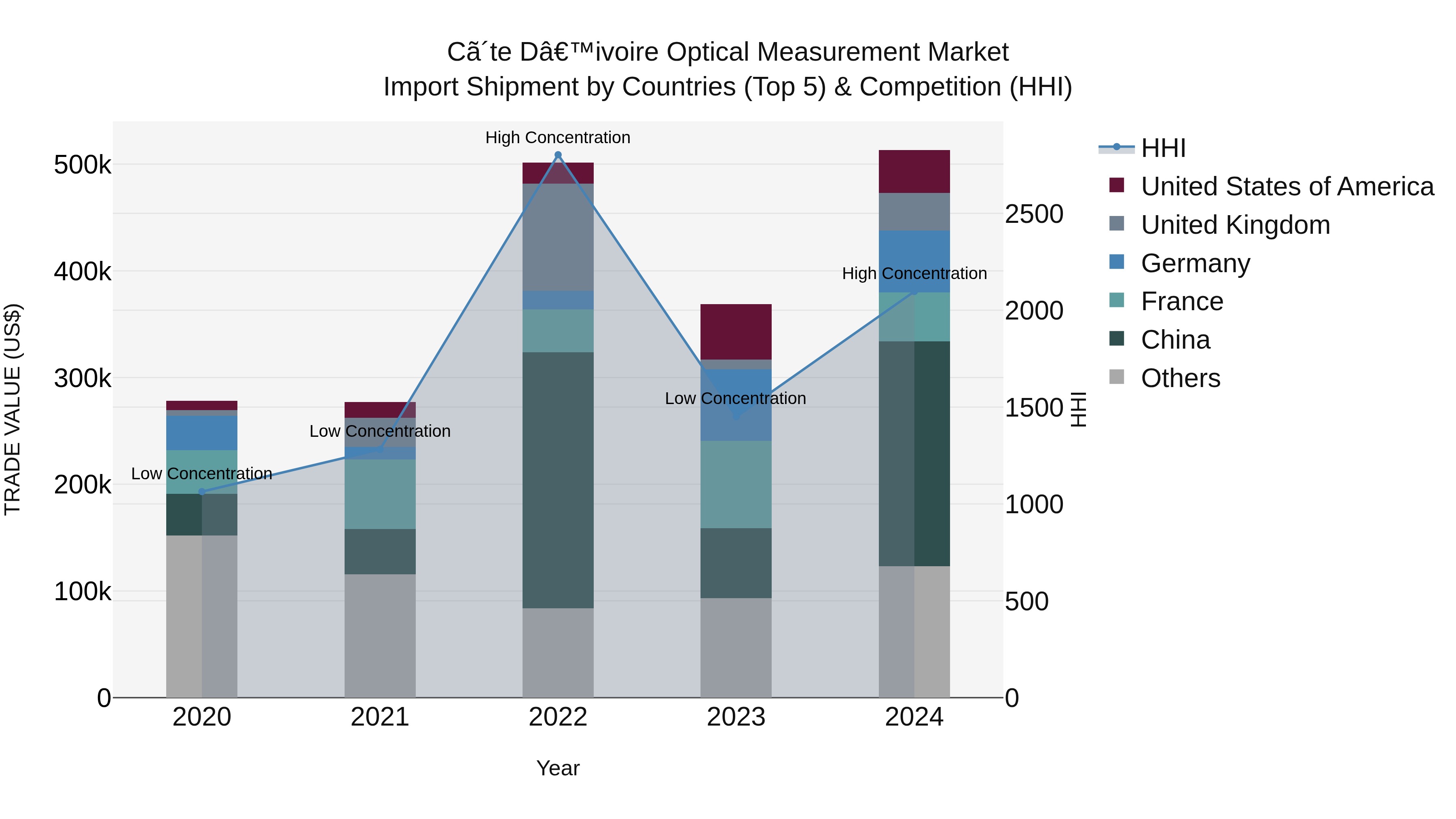 Ivory Coast Optical Measurement Market: Top 5 Importing Countries and Market Competition (HHI) Analysis