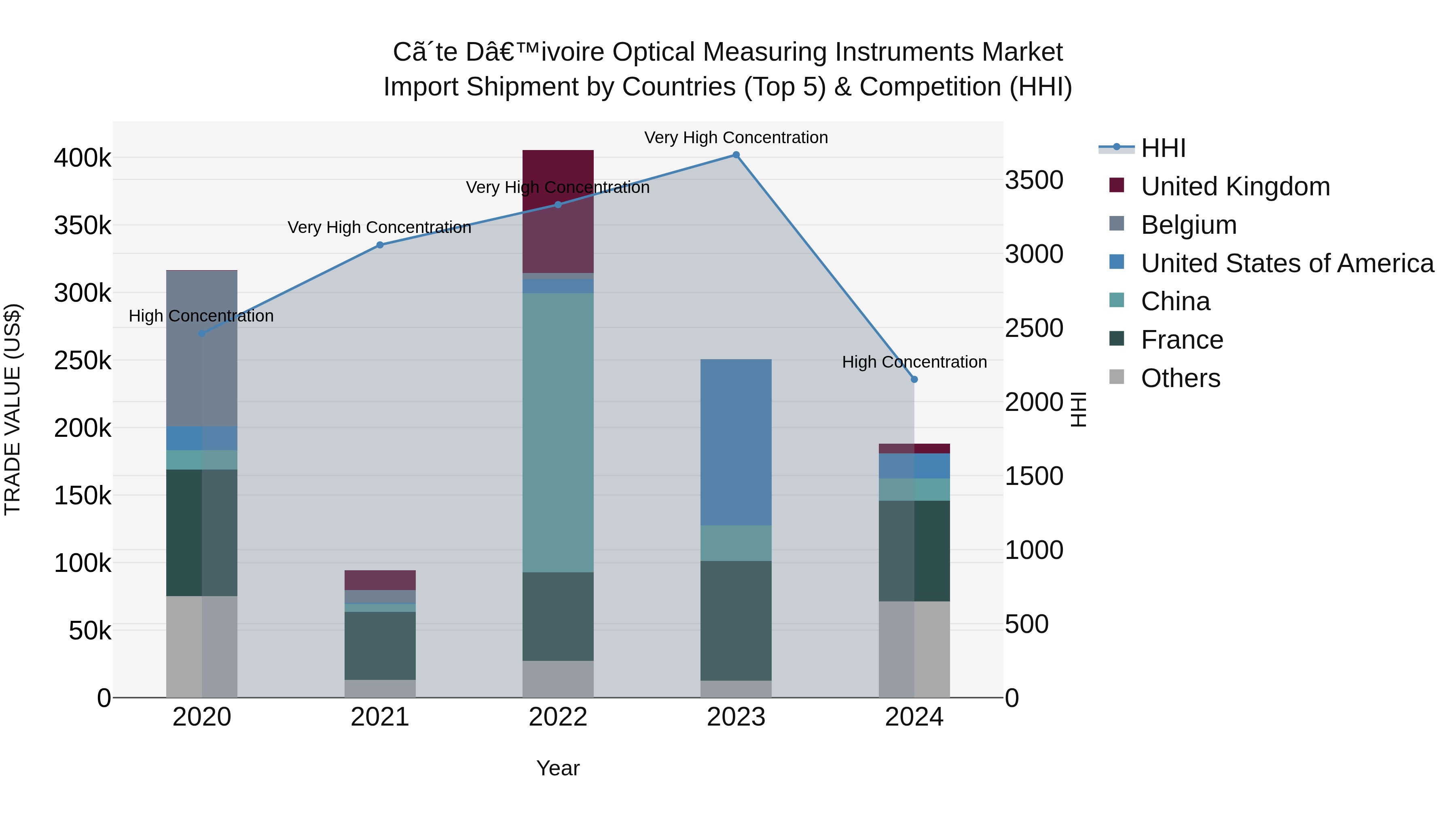 Ivory Coast Optical Measuring Instruments Market: Top 5 Importing Countries and Market Competition (HHI) Analysis