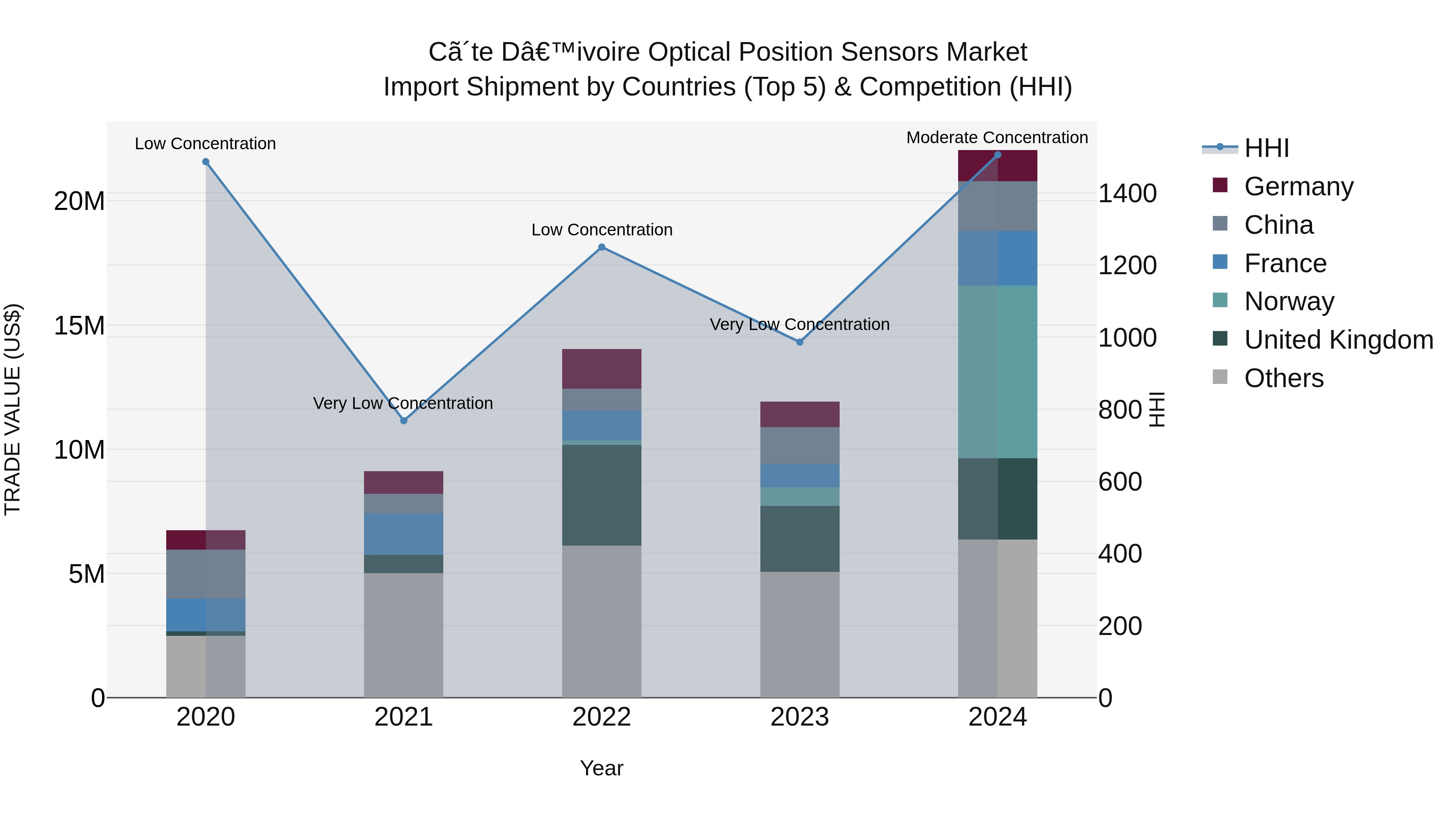 Ivory Coast Optical Position Sensors Market: Top 5 Importing Countries and Market Competition (HHI) Analysis