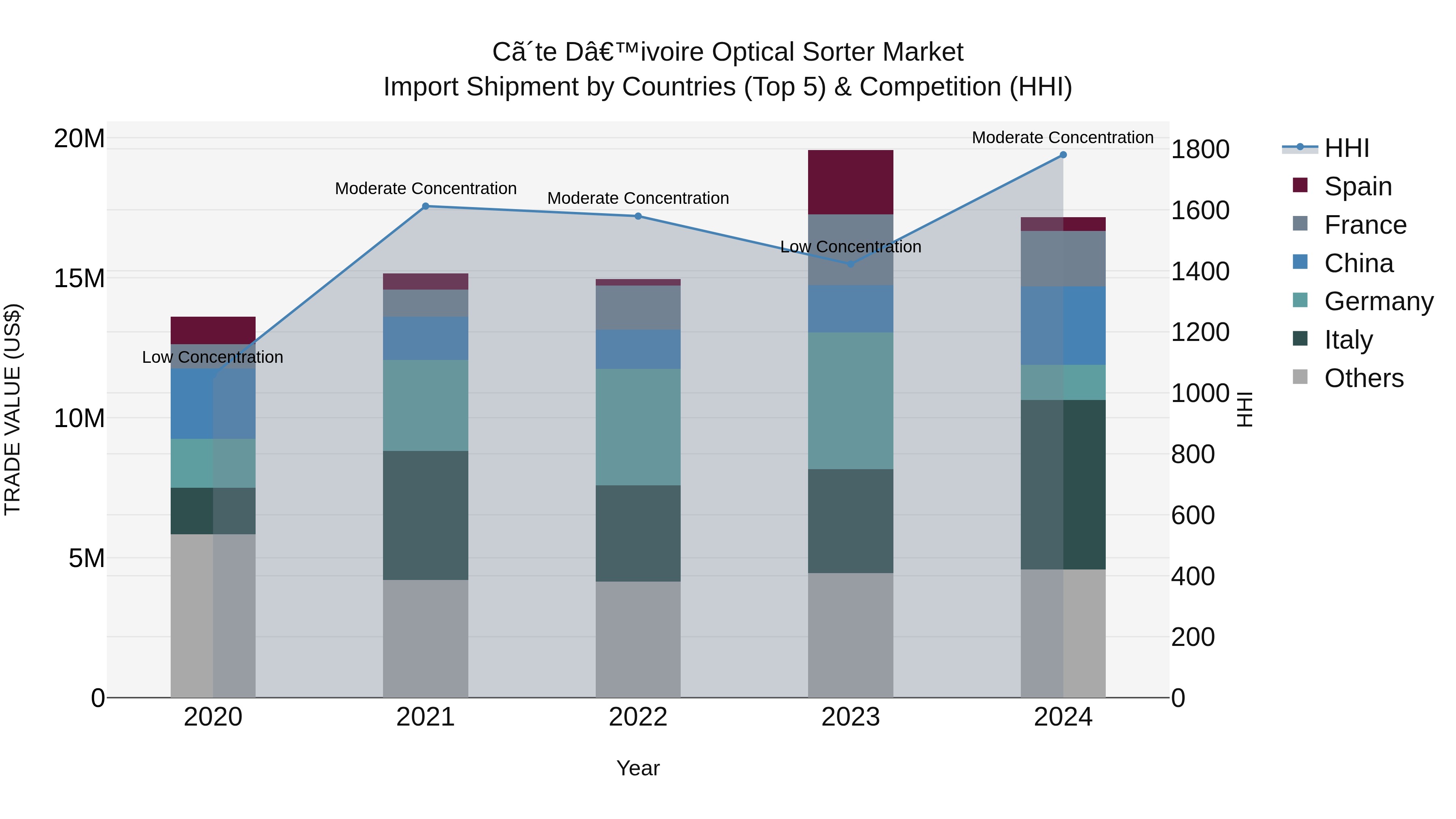 Ivory Coast Optical Sorter Market: Top 5 Importing Countries and Market Competition (HHI) Analysis