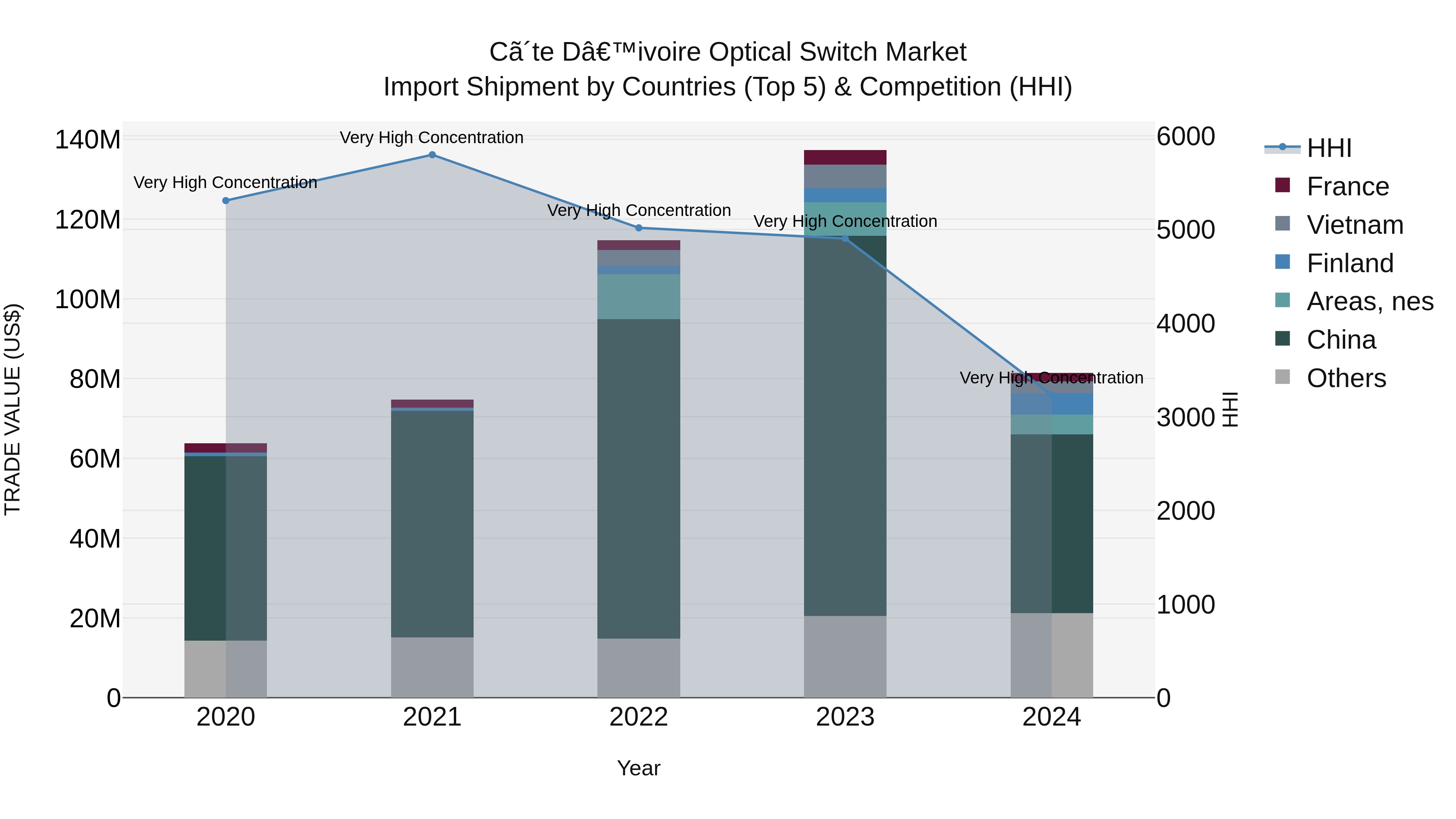 Ivory Coast Optical Switch Market: Top 5 Importing Countries and Market Competition (HHI) Analysis