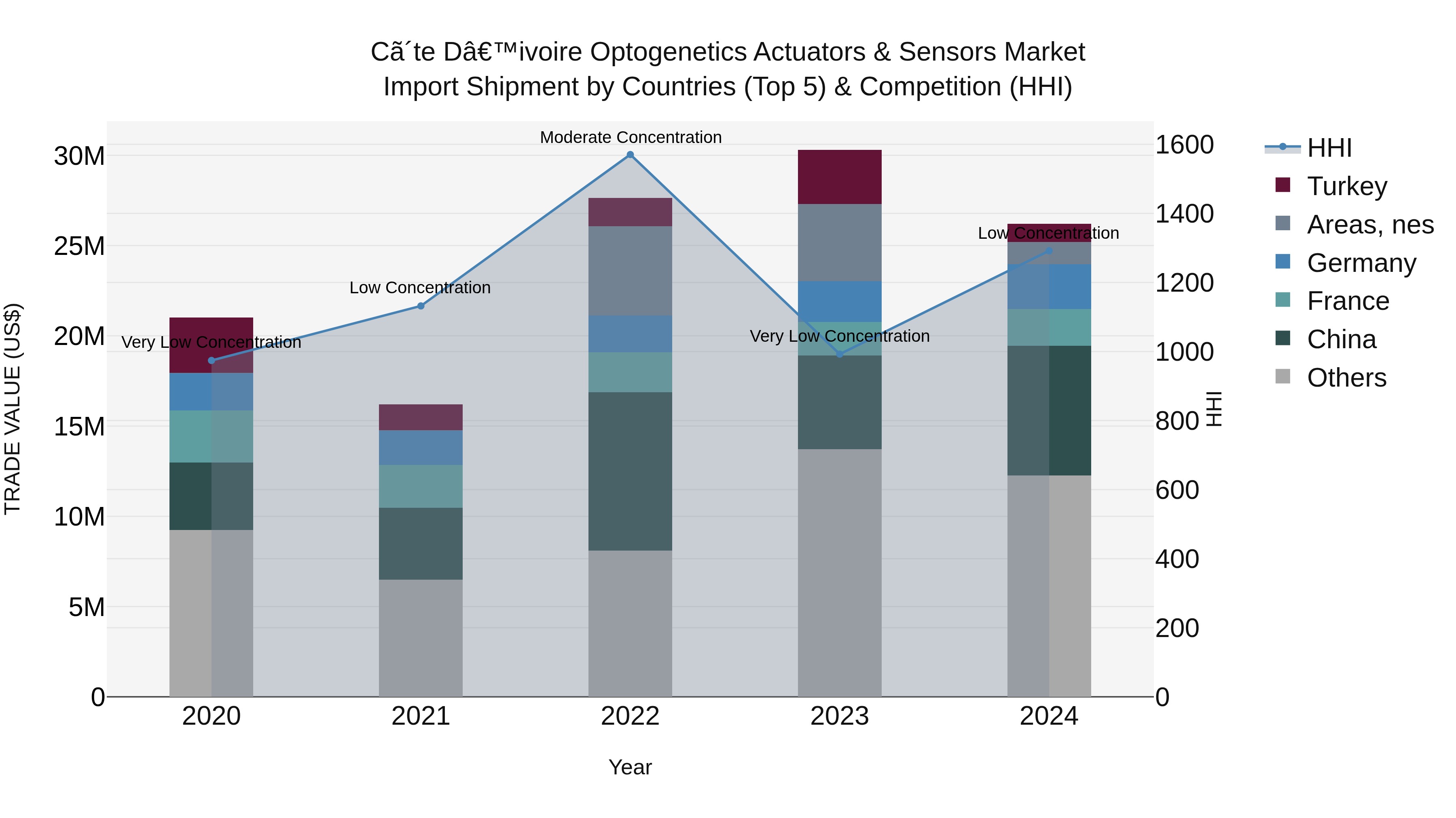 Ivory Coast Optogenetics Actuators & Sensors Market: Top 5 Importing Countries and Market Competition (HHI) Analysis
