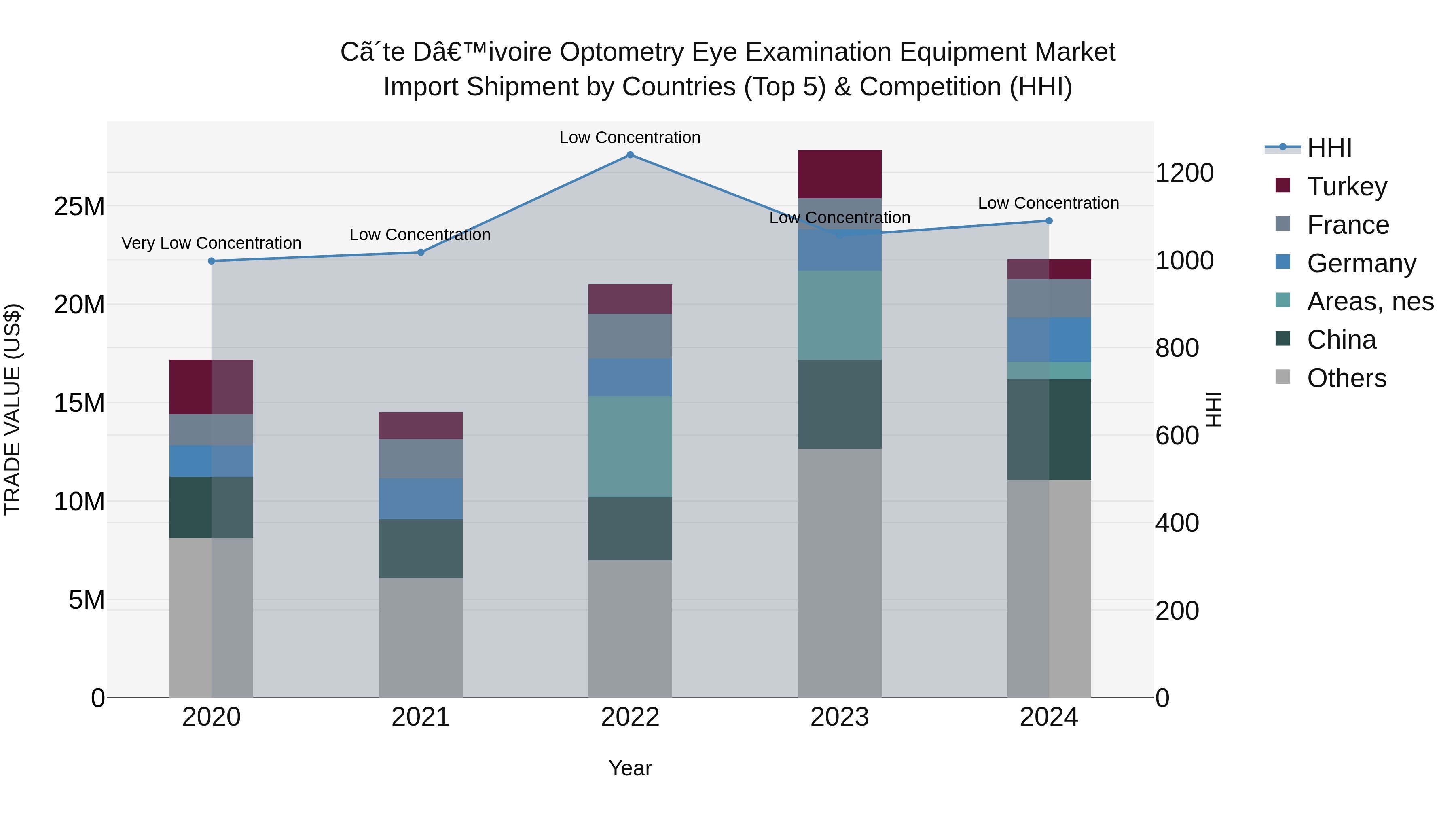 Ivory Coast Optometry Eye Examination Equipment Market: Top 5 Importing Countries and Market Competition (HHI) Analysis